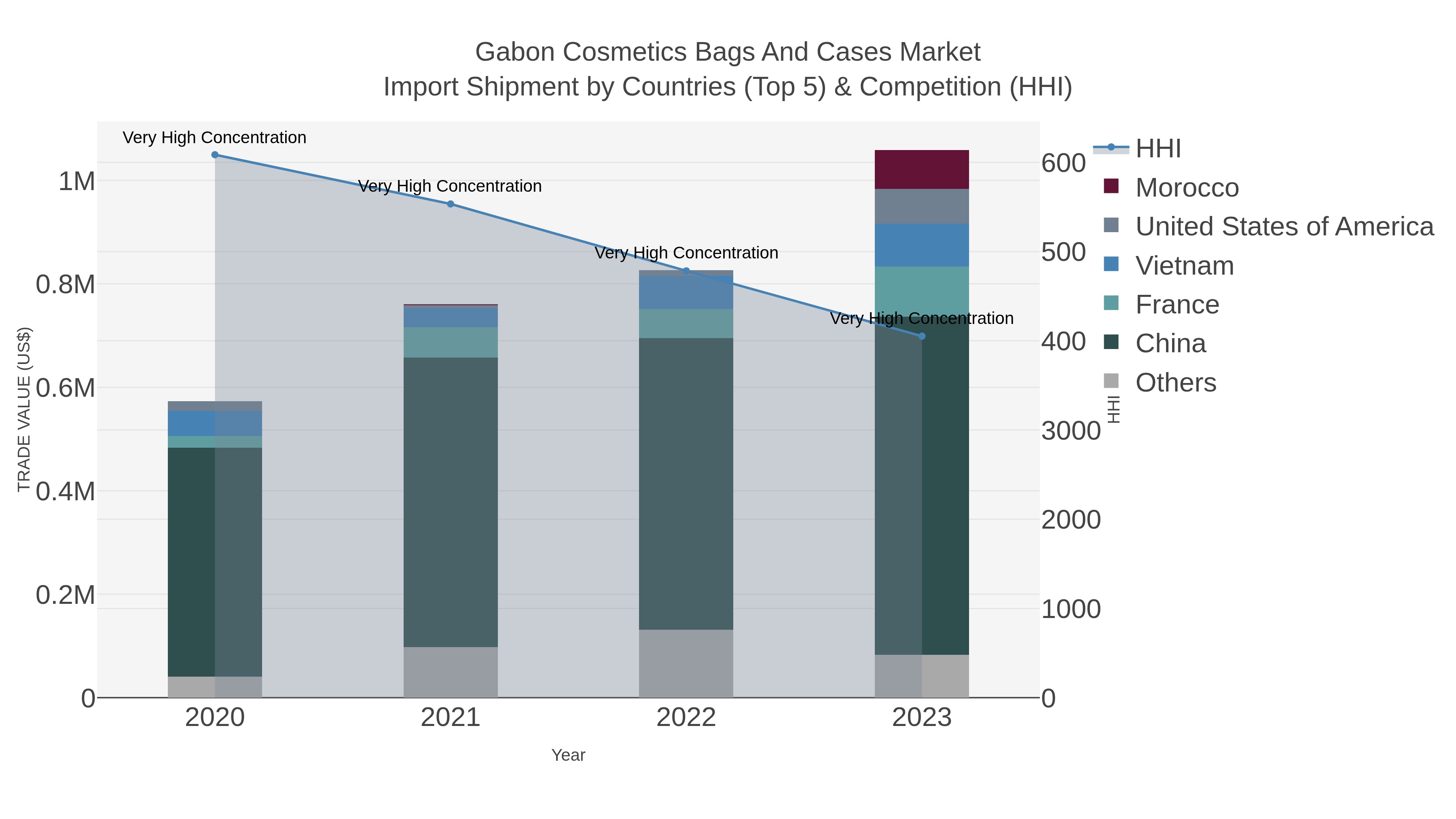 Gabon Cosmetics Bags And Cases Market Import Shipment by Countries (Top 5) & Competition (HHI)