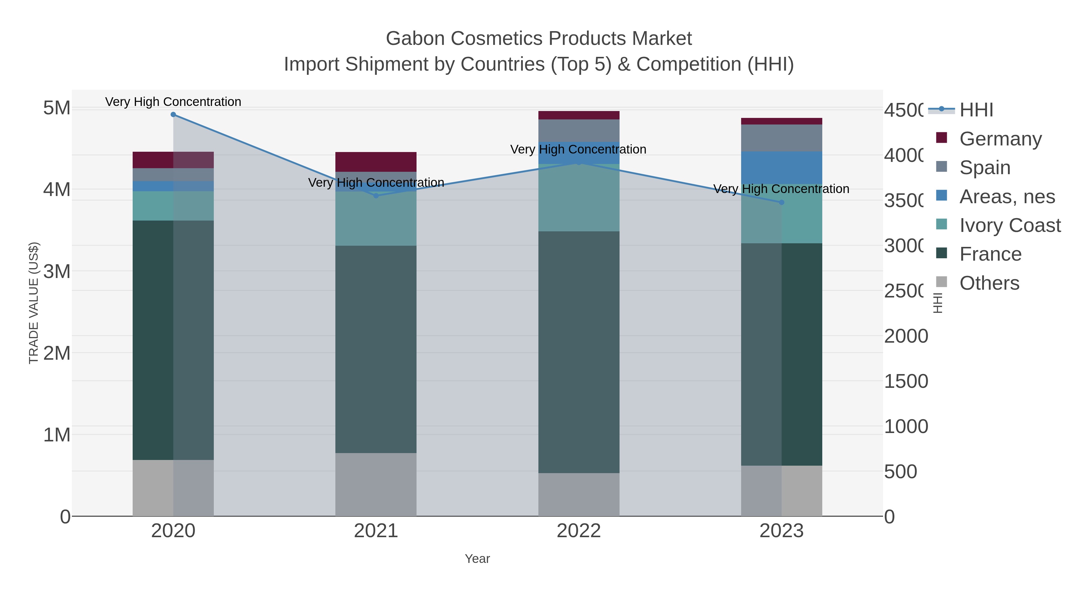 Gabon Cosmetics Products Market Import Shipment by Countries (Top 5) & Competition (HHI)
