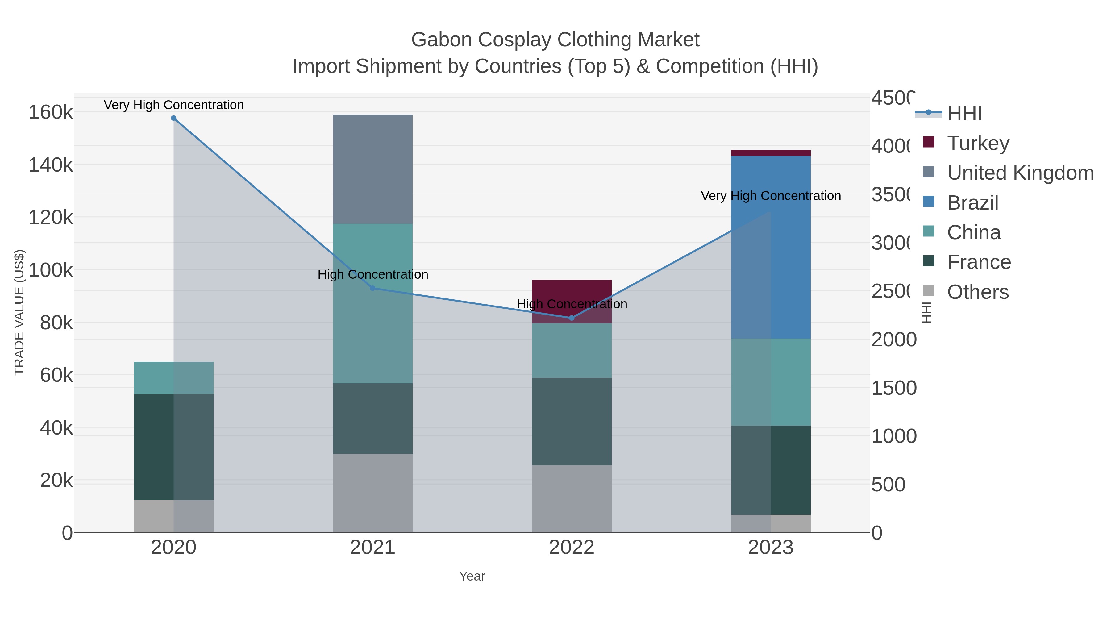 Gabon Cosplay Clothing Market Import Shipment by Countries (Top 5) & Competition (HHI)