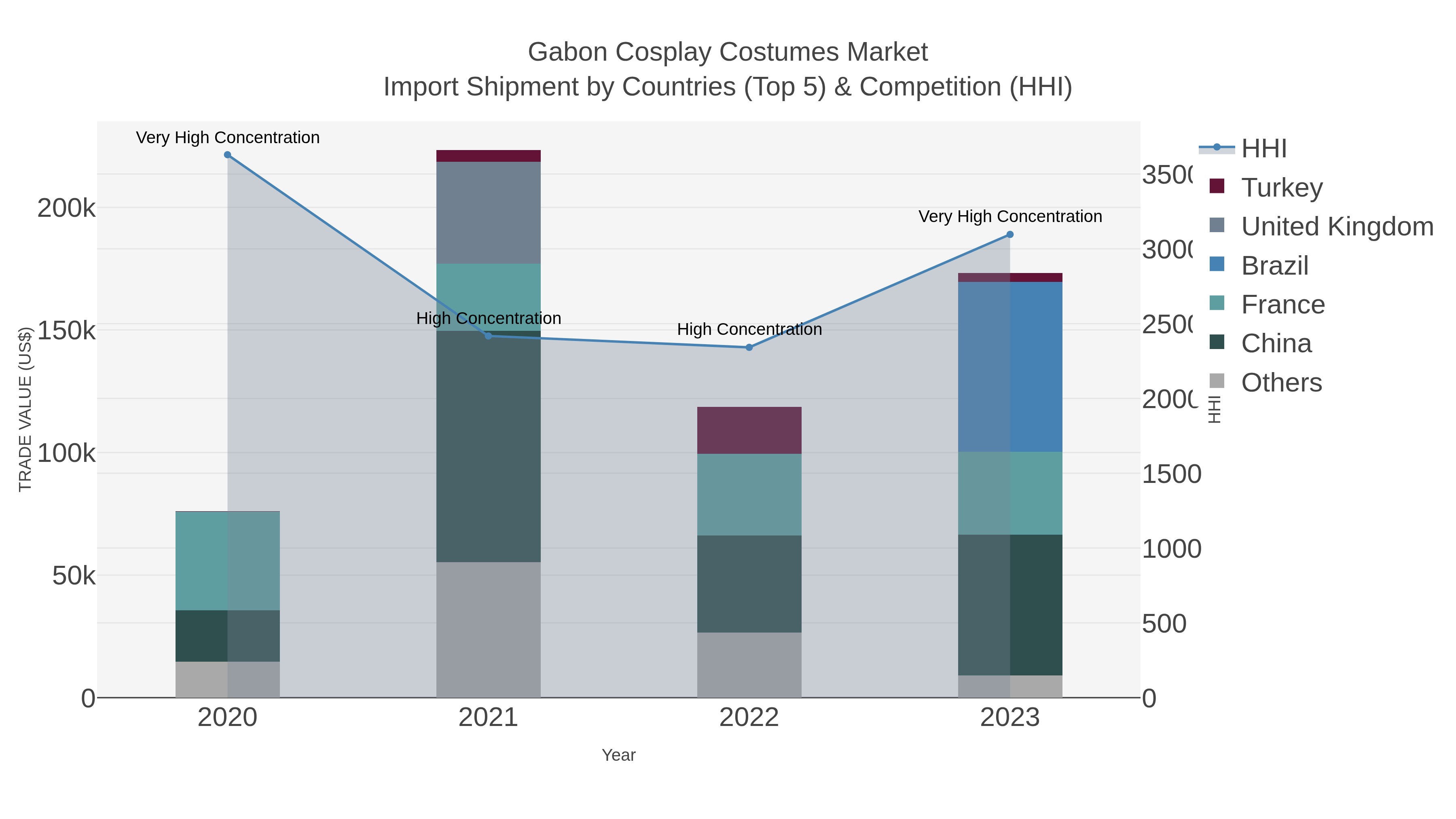 Gabon Cosplay Costumes Market Import Shipment by Countries (Top 5) & Competition (HHI)