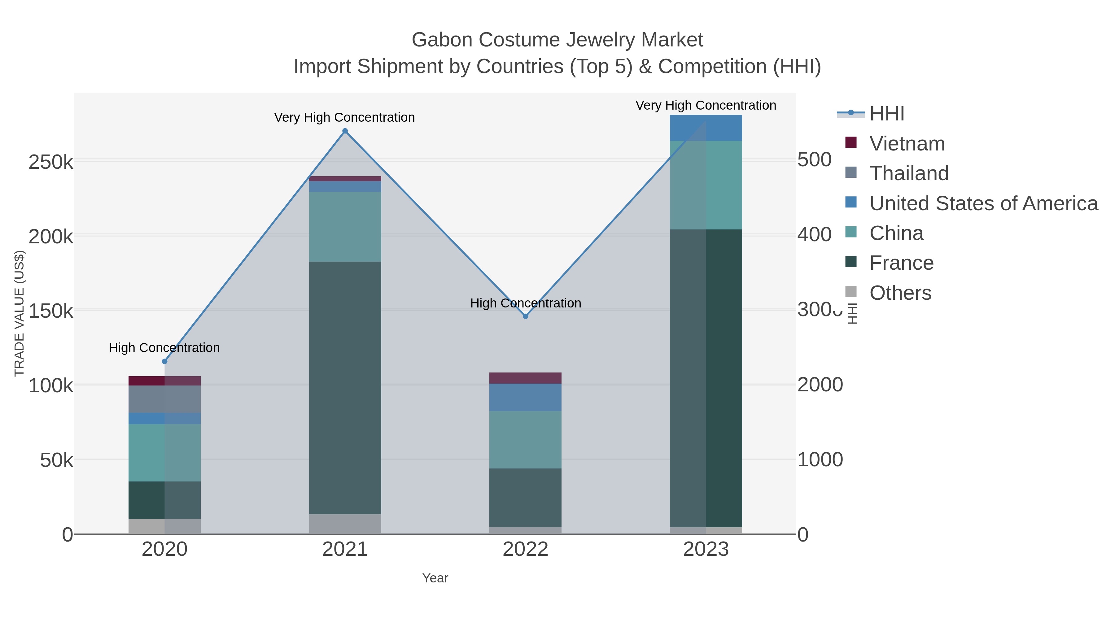 Gabon Costume Jewelry Market Import Shipment by Countries (Top 5) & Competition (HHI)