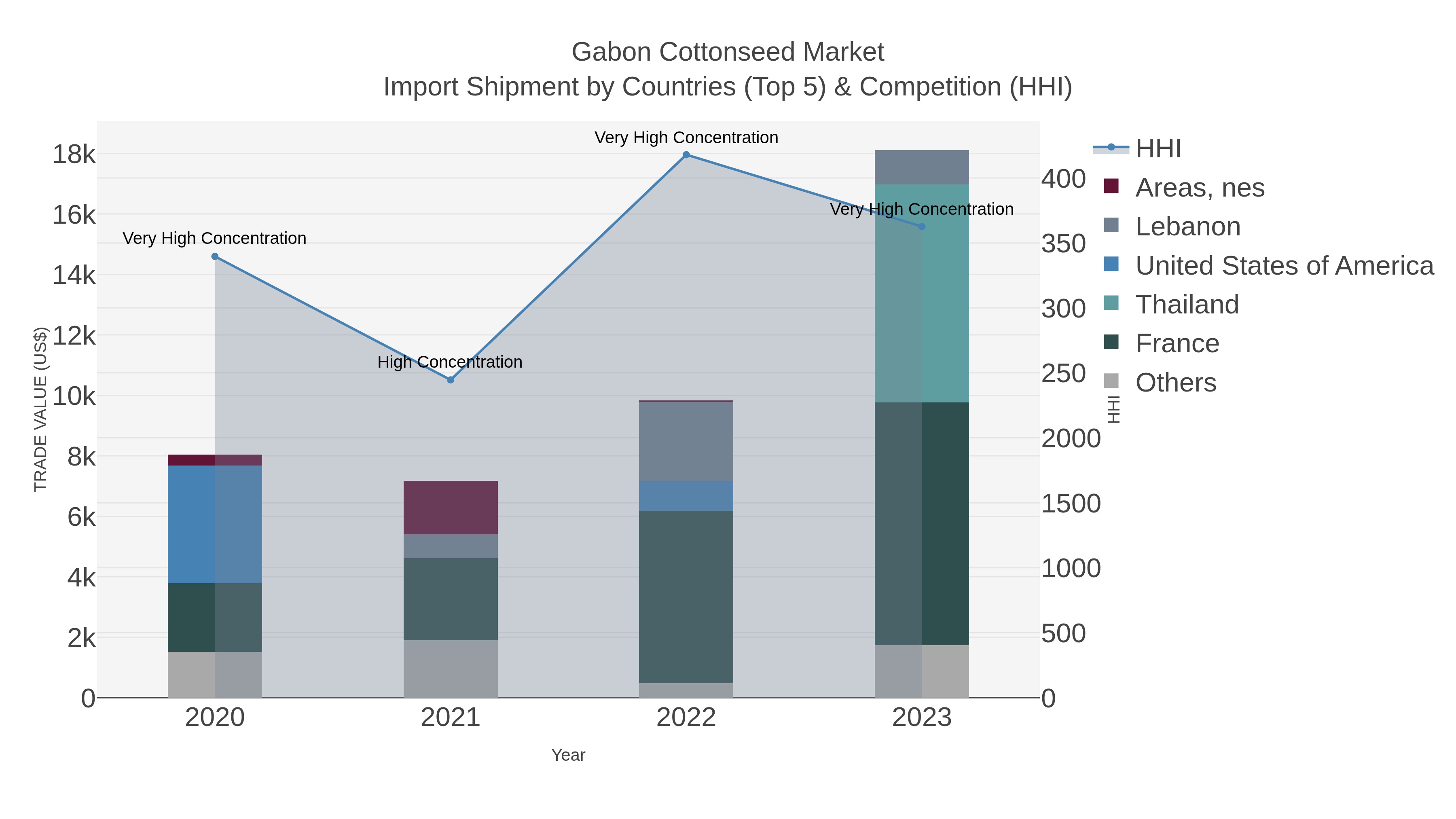 Gabon Cottonseed Market Import Shipment by Countries (Top 5) & Competition (HHI)