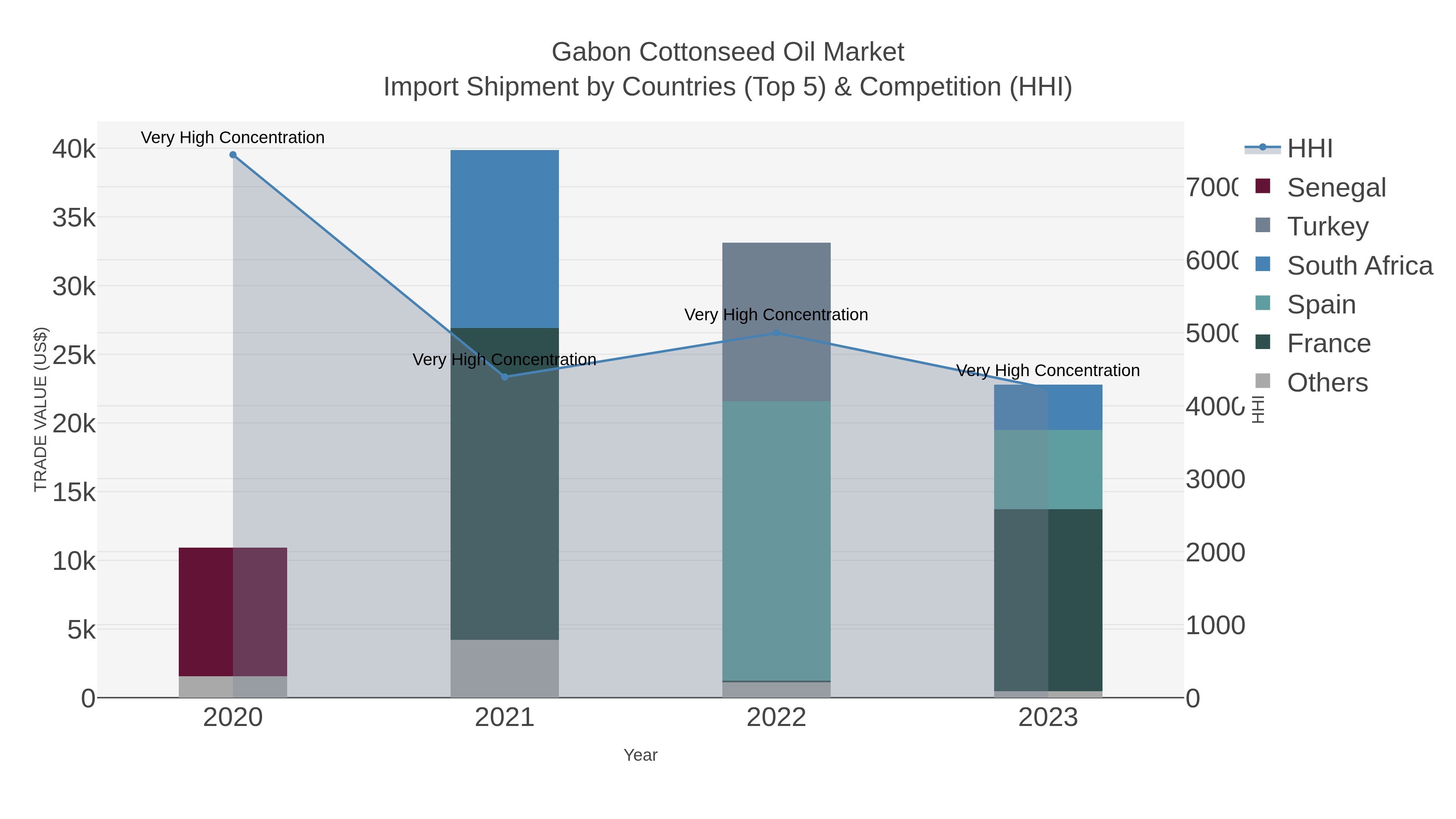 Gabon Cottonseed Oil Market Import Shipment by Countries (Top 5) & Competition (HHI)