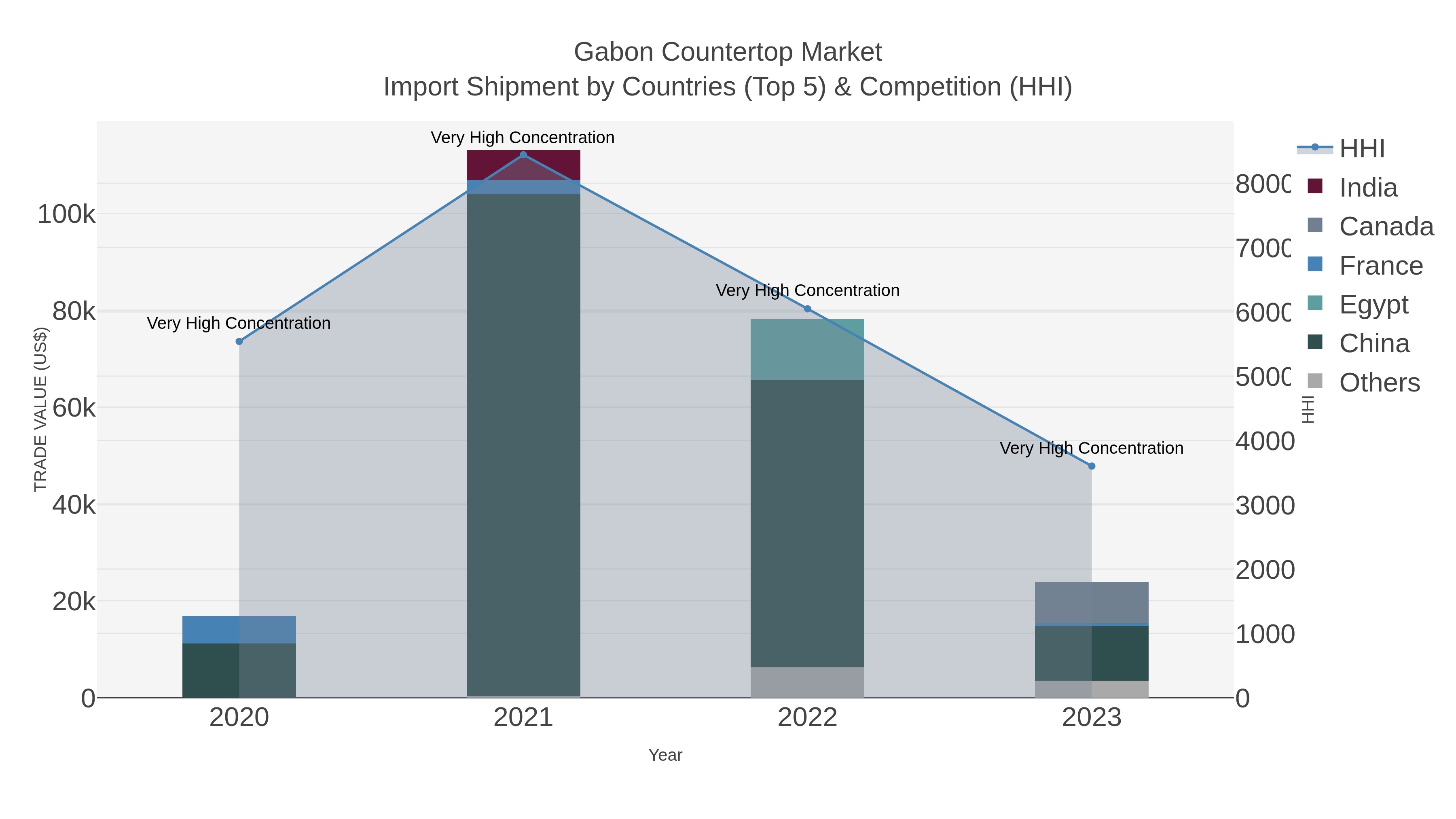 Gabon Countertop Market Import Shipment by Countries (Top 5) & Competition (HHI)