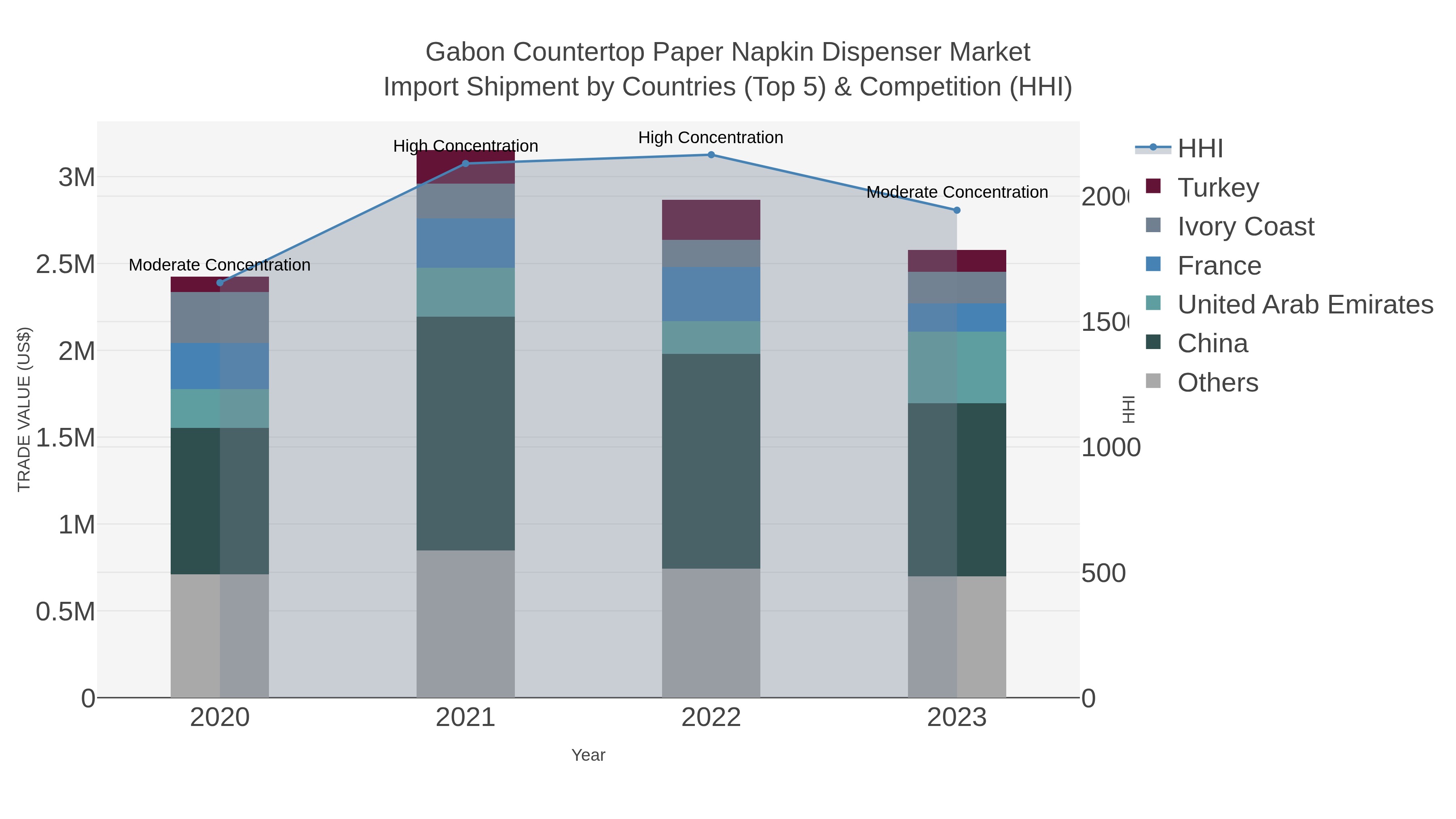 Gabon Countertop Paper Napkin Dispenser Market Import Shipment by Countries (Top 5) & Competition (HHI)