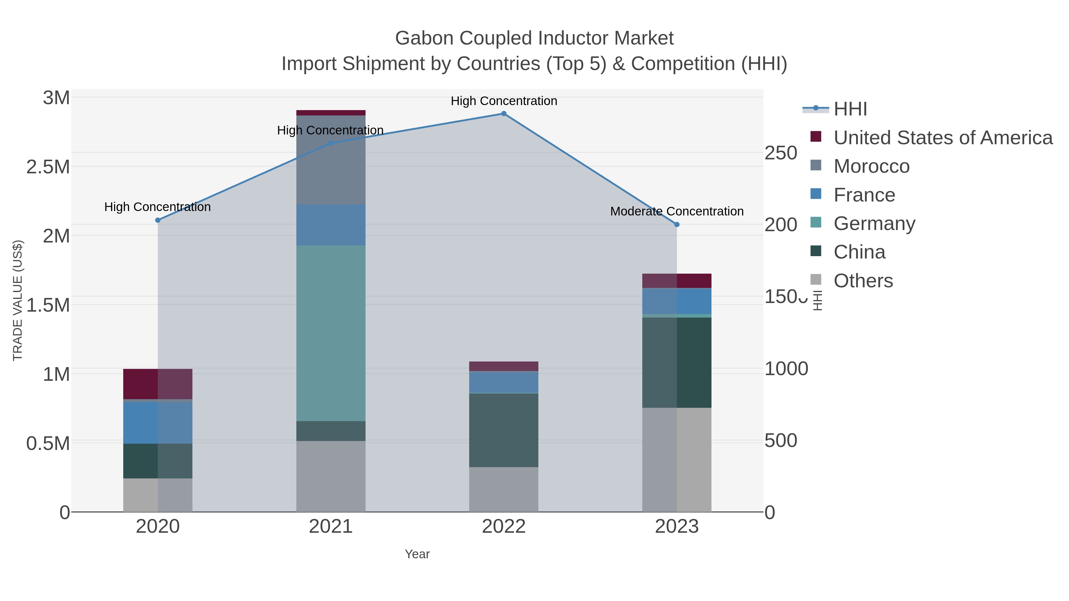 Gabon Coupled Inductor Market Import Shipment by Countries (Top 5) & Competition (HHI)