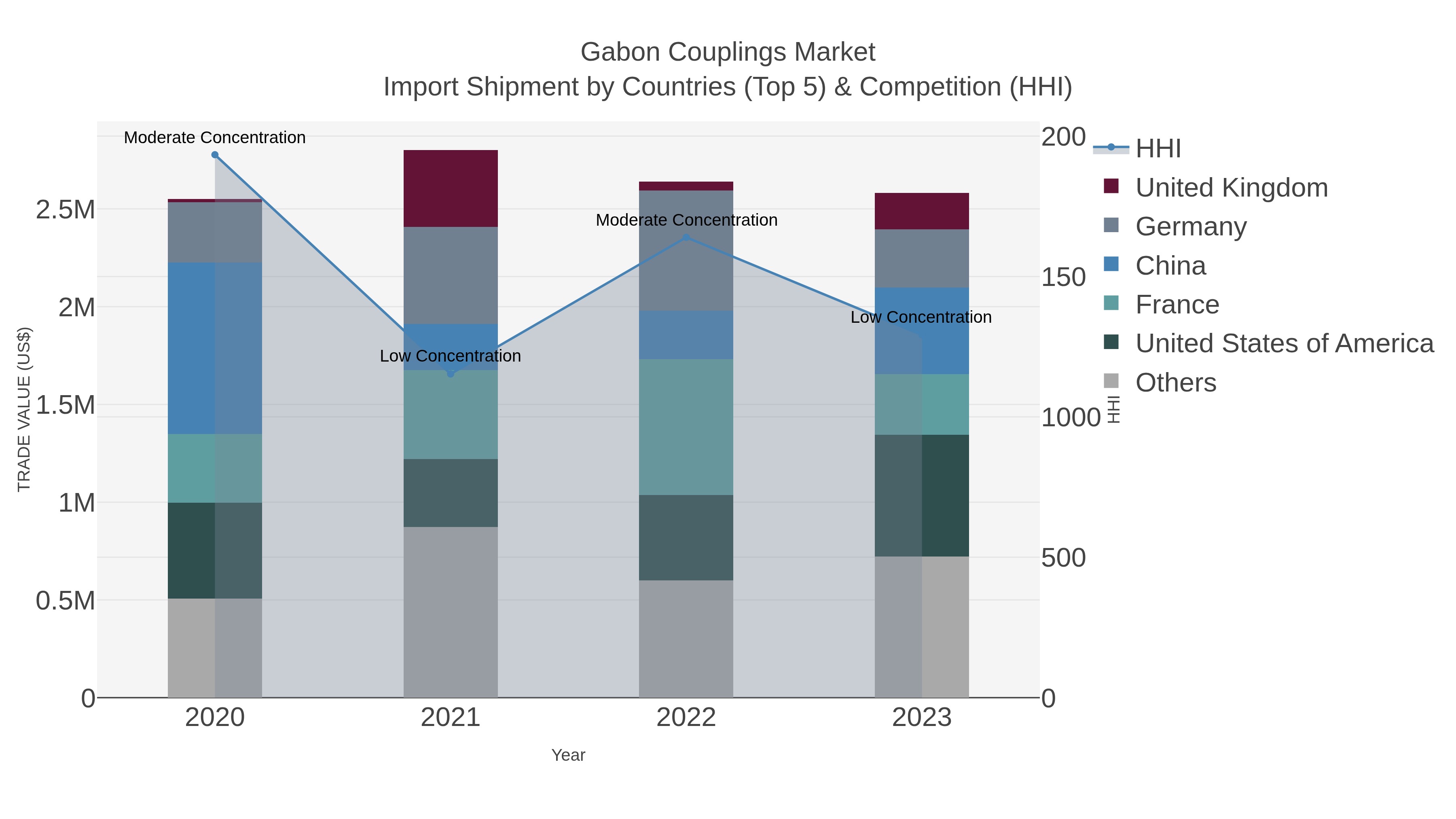 Gabon Couplings Market Import Shipment by Countries (Top 5) & Competition (HHI)