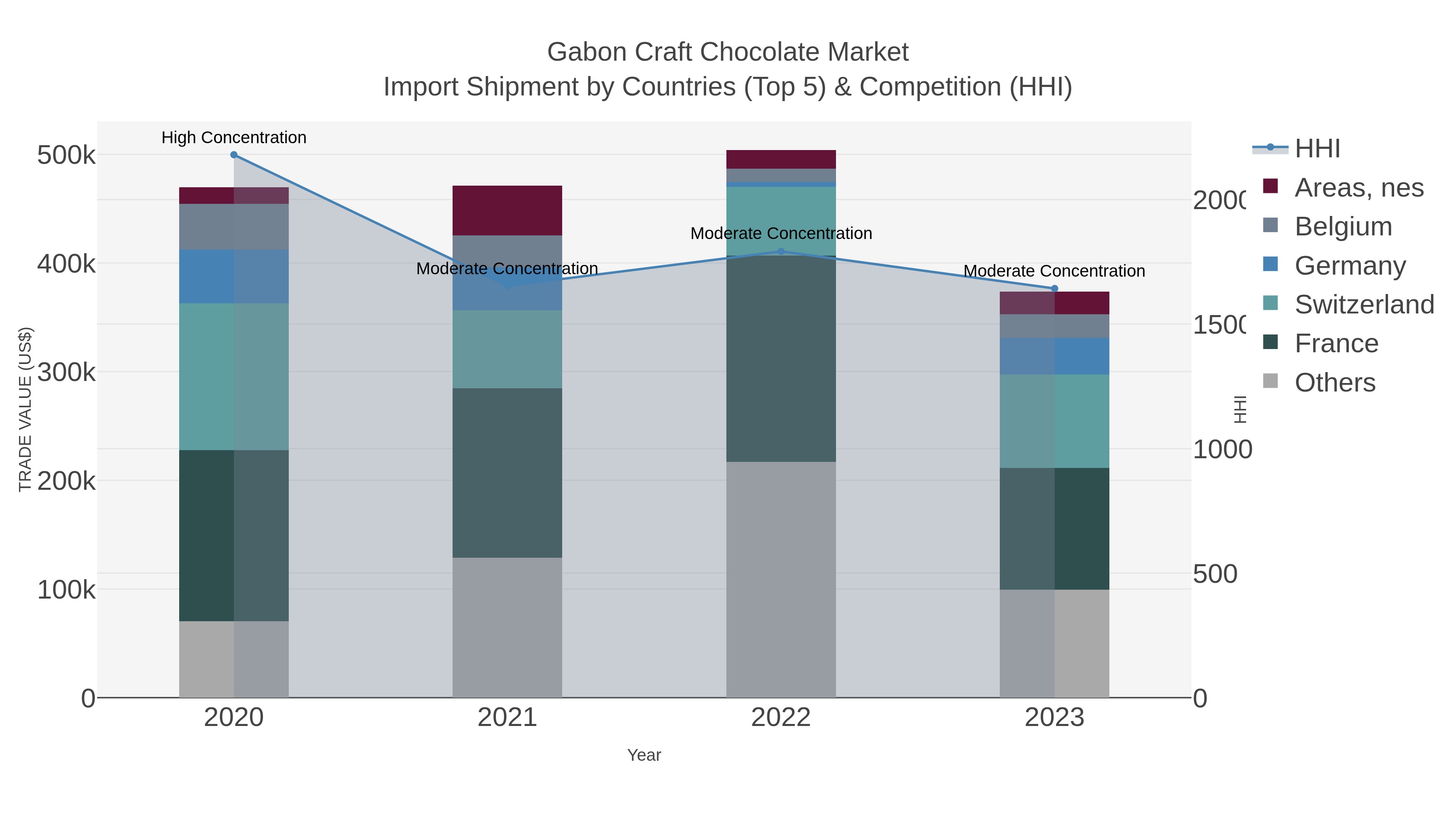 Gabon Craft Chocolate Market Import Shipment by Countries (Top 5) & Competition (HHI)