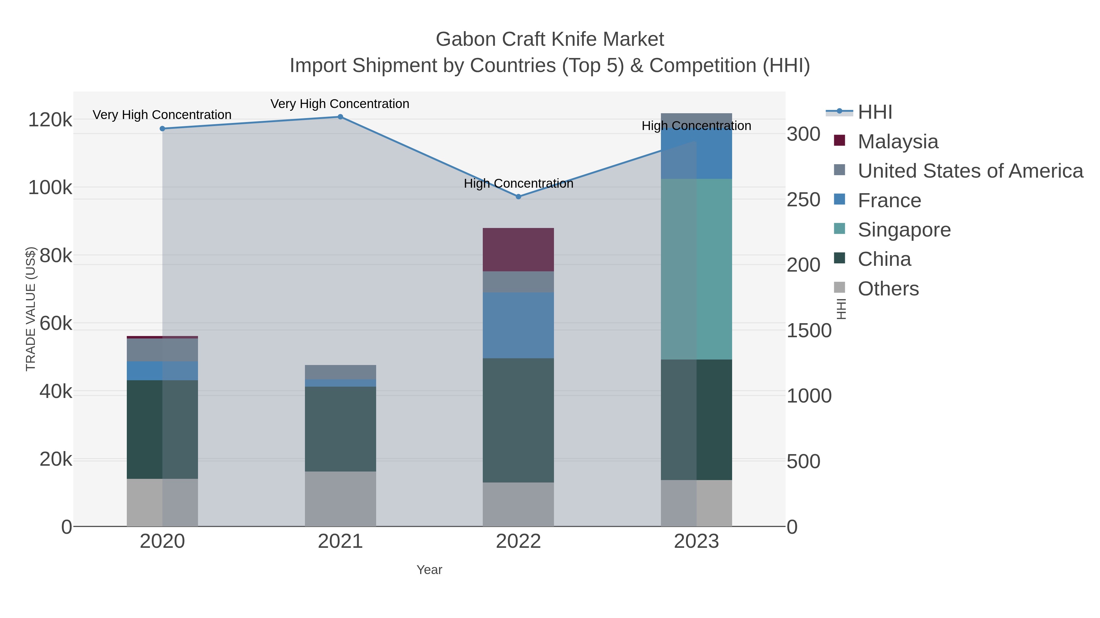 Gabon Craft Knife Market Import Shipment by Countries (Top 5) & Competition (HHI)