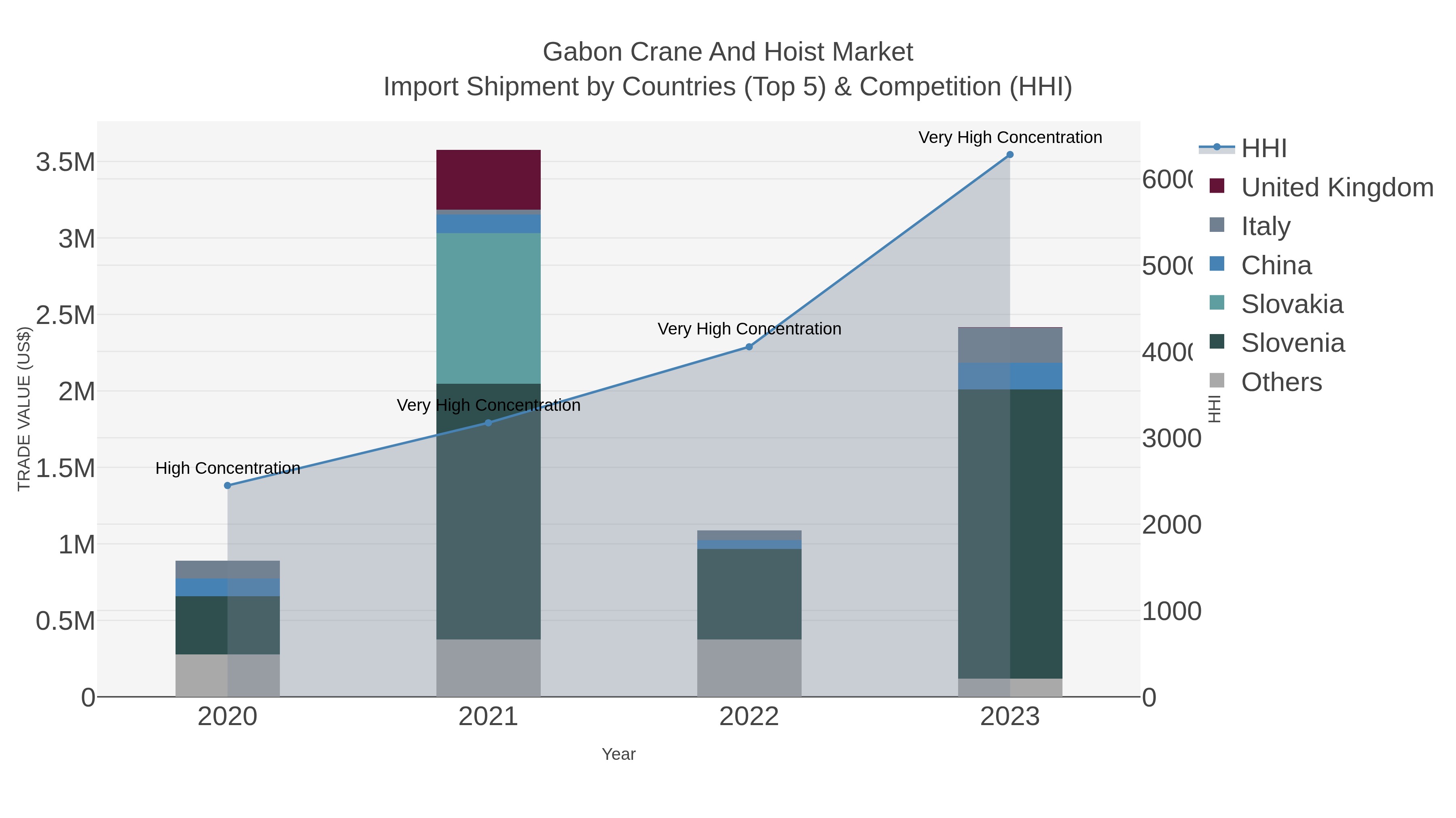 Gabon Crane And Hoist Market Import Shipment by Countries (Top 5) & Competition (HHI)