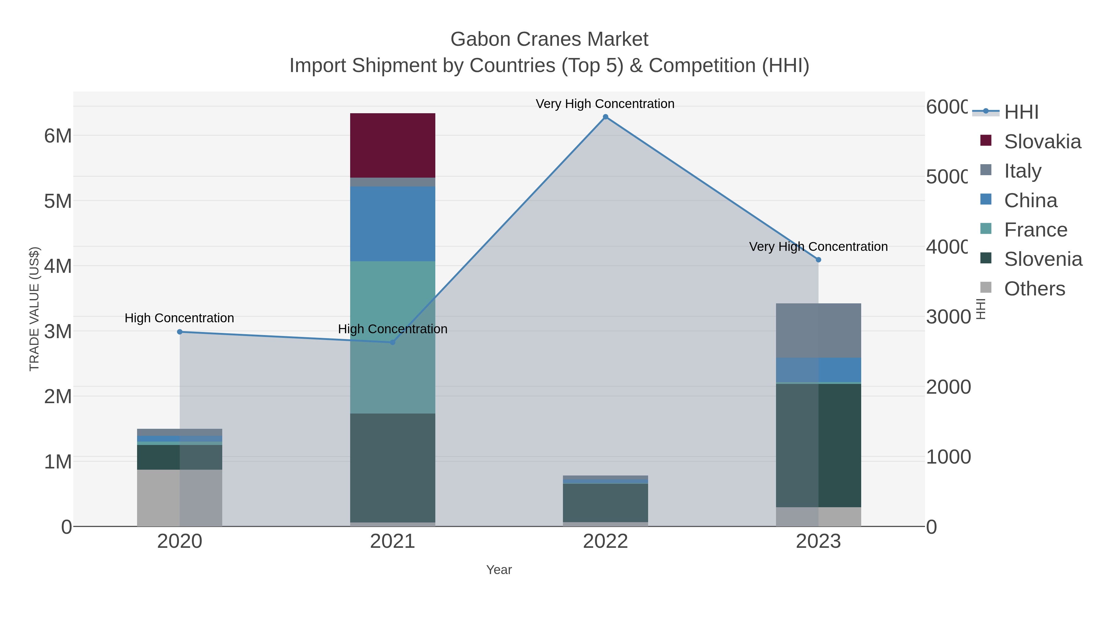 Gabon Cranes Market Import Shipment by Countries (Top 5) & Competition (HHI)