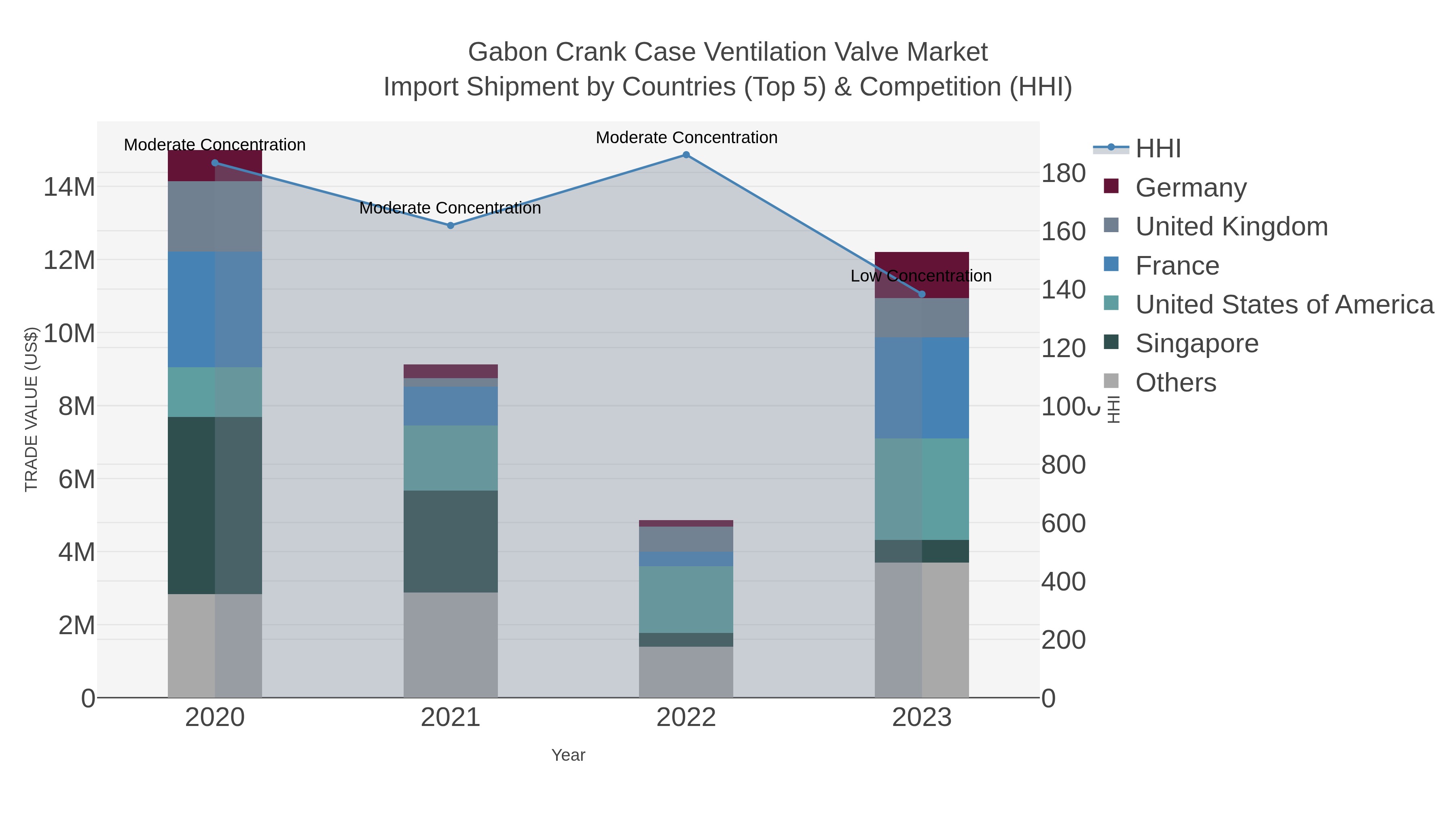 Gabon Crank Case Ventilation Valve Market Import Shipment by Countries (Top 5) & Competition (HHI)