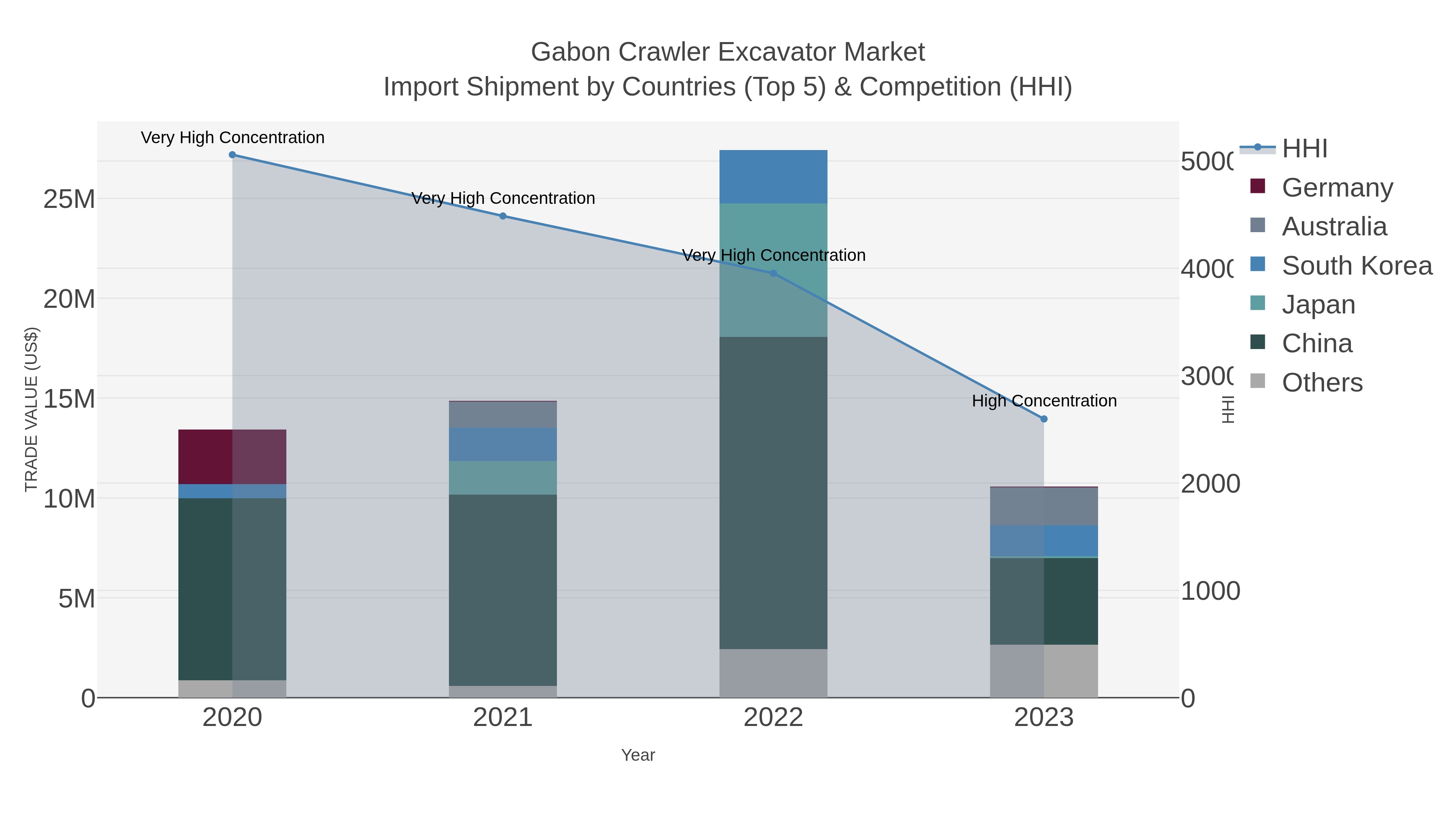 Gabon Crawler Excavator Market Import Shipment by Countries (Top 5) & Competition (HHI)