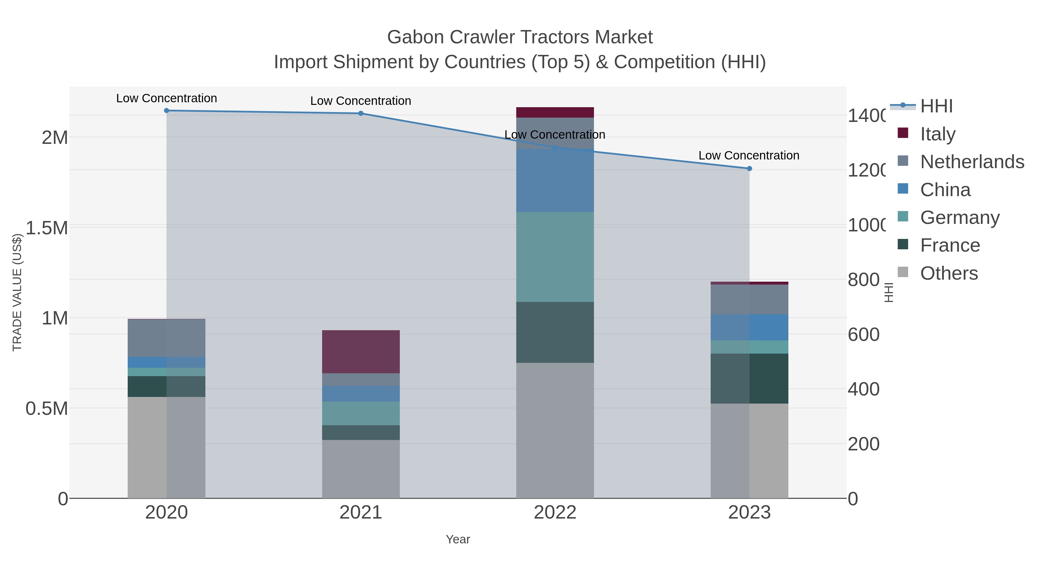 Gabon Crawler Tractors Market Import Shipment by Countries (Top 5) & Competition (HHI)