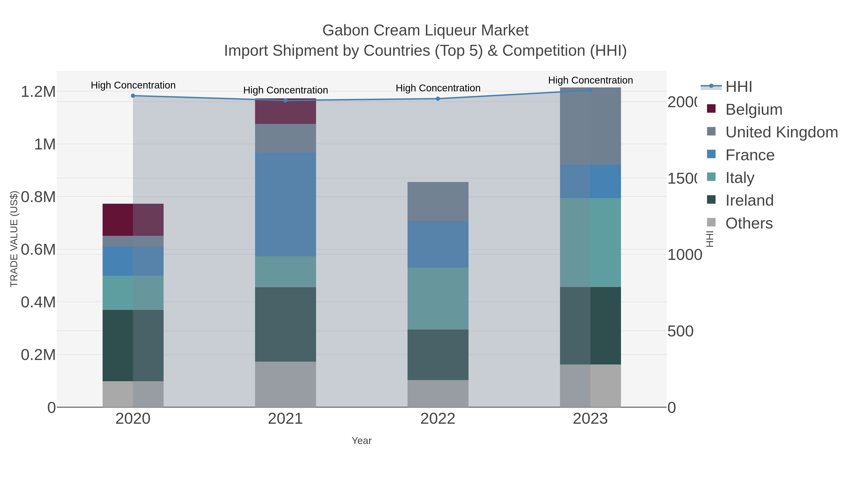 Gabon Cream Liqueur Market Import Shipment by Countries (Top 5) & Competition (HHI)