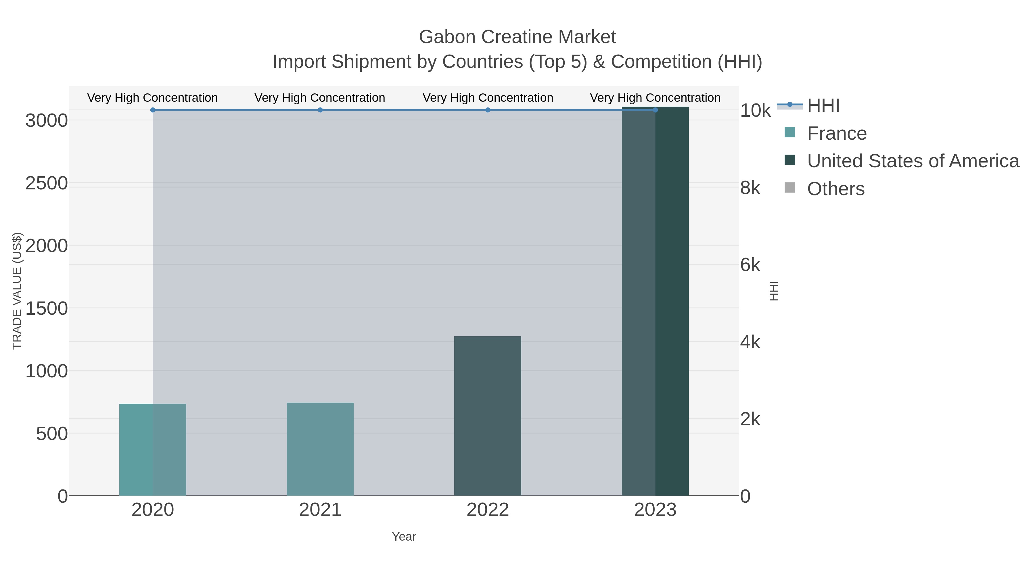 Gabon Creatine Market Import Shipment by Countries (Top 5) & Competition (HHI)