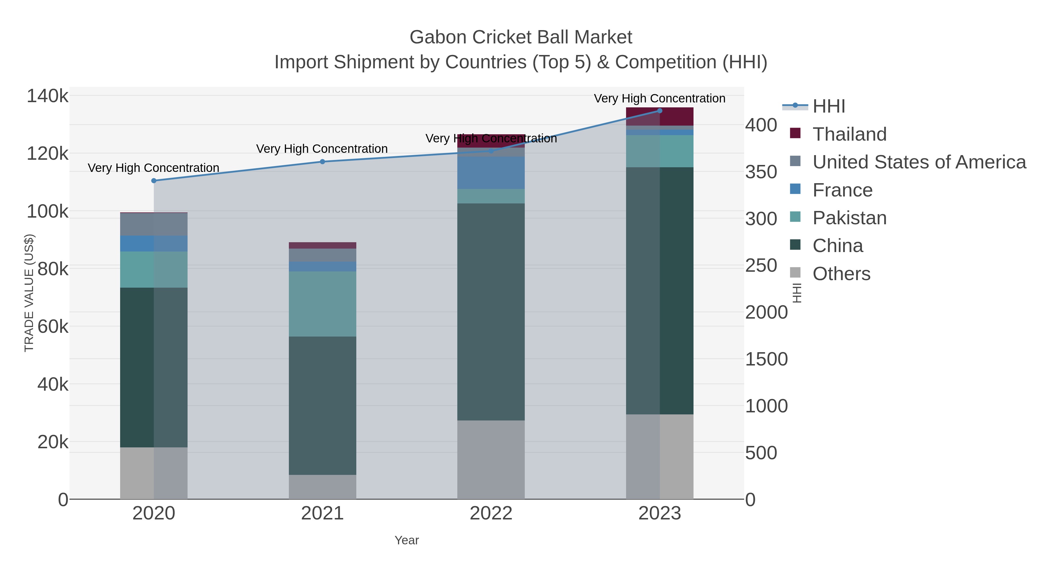 Gabon Cricket Ball Market Import Shipment by Countries (Top 5) & Competition (HHI)