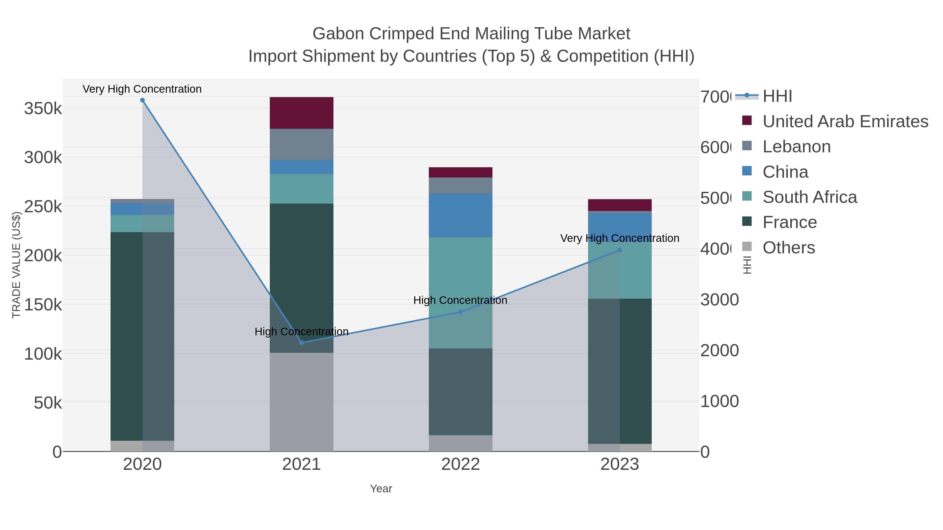 Gabon Crimped End Mailing Tube Market Import Shipment by Countries (Top 5) & Competition (HHI)