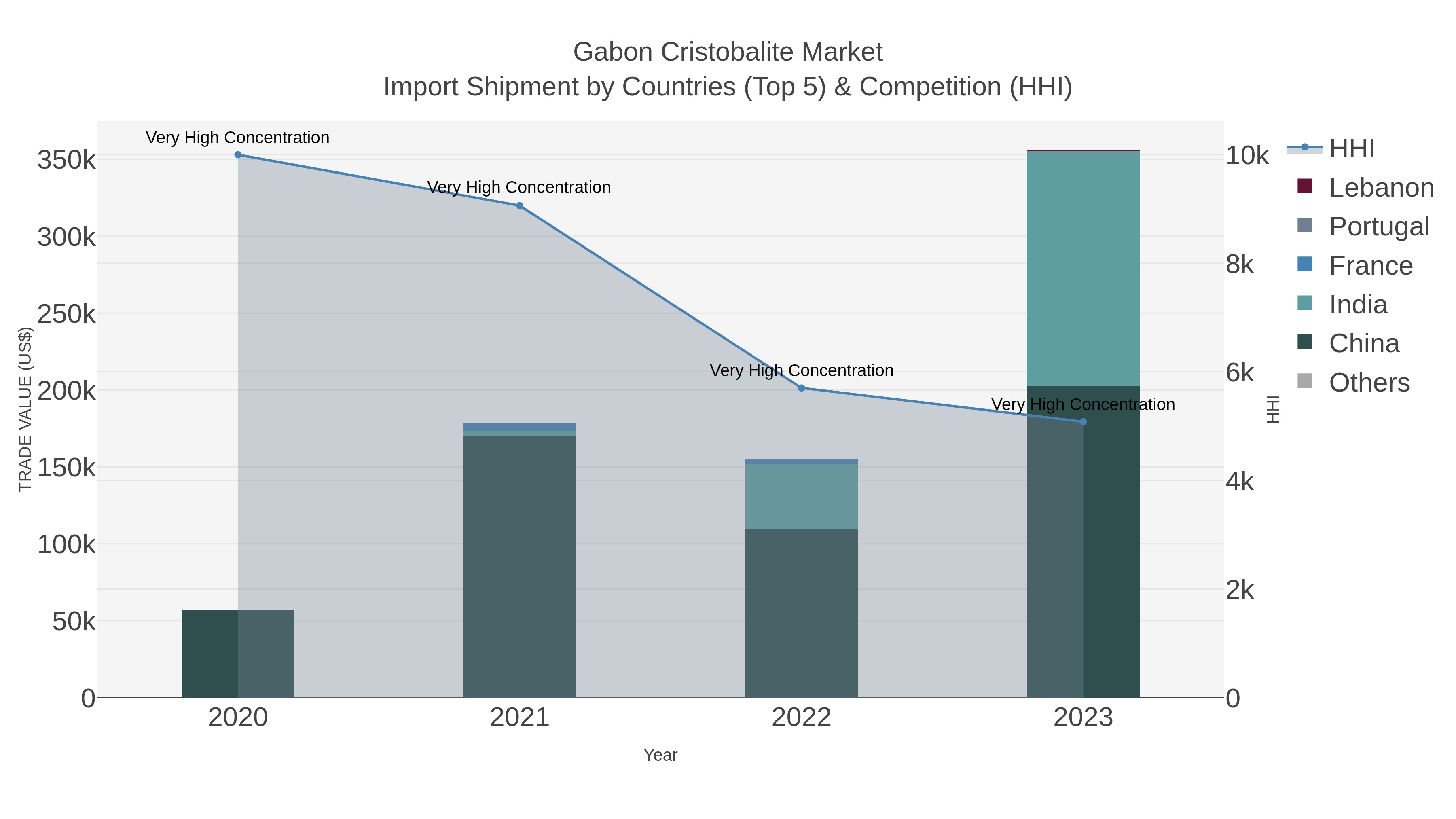 Gabon Cristobalite Market Import Shipment by Countries (Top 5) & Competition (HHI)