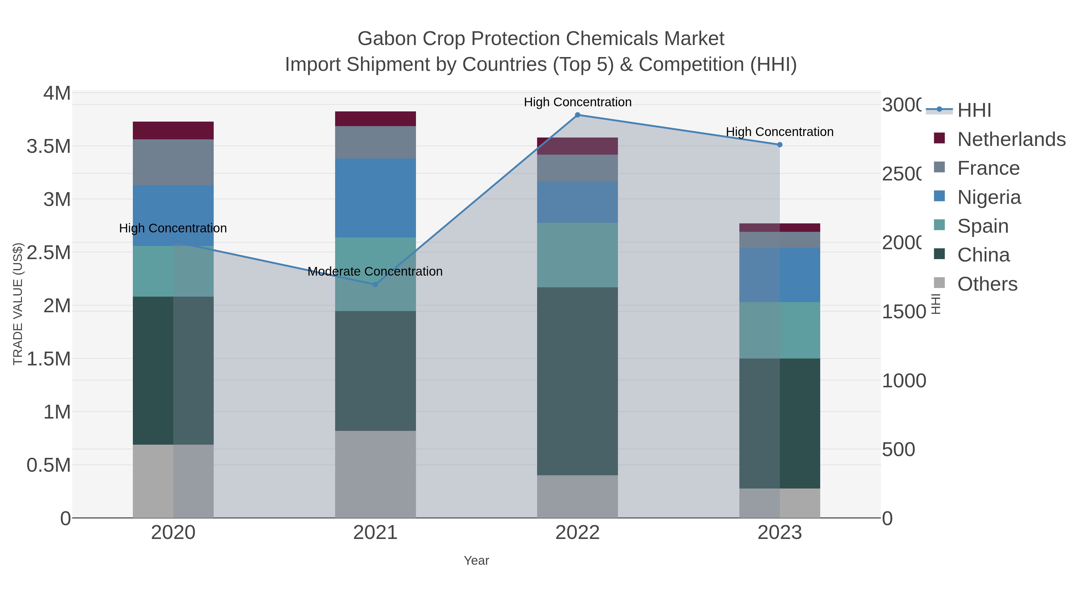 Gabon Crop Protection Chemicals Market Import Shipment by Countries (Top 5) & Competition (HHI)