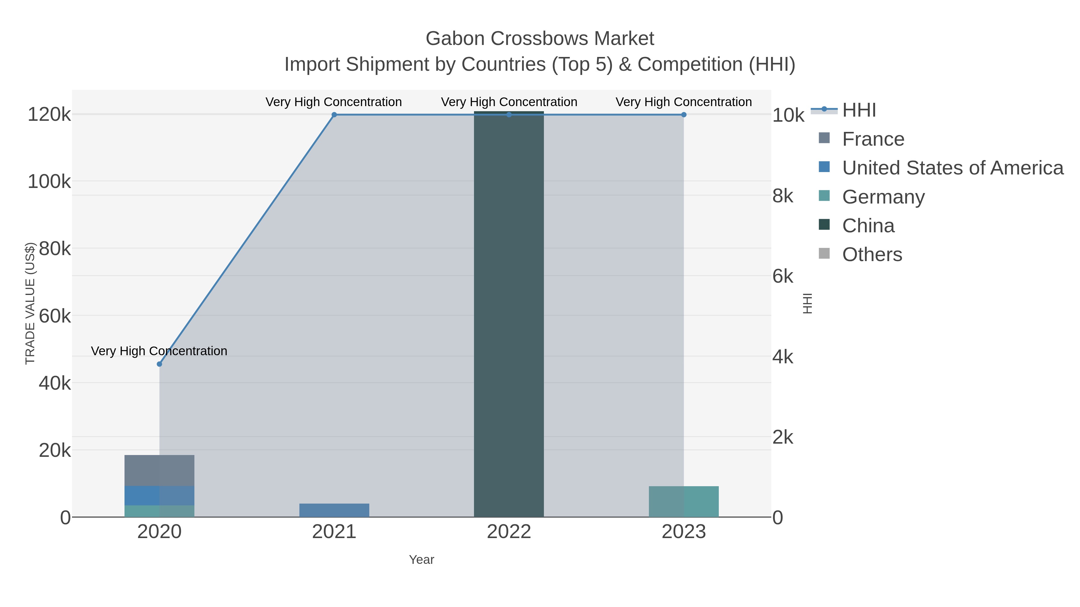 Gabon Crossbows Market Import Shipment by Countries (Top 5) & Competition (HHI)