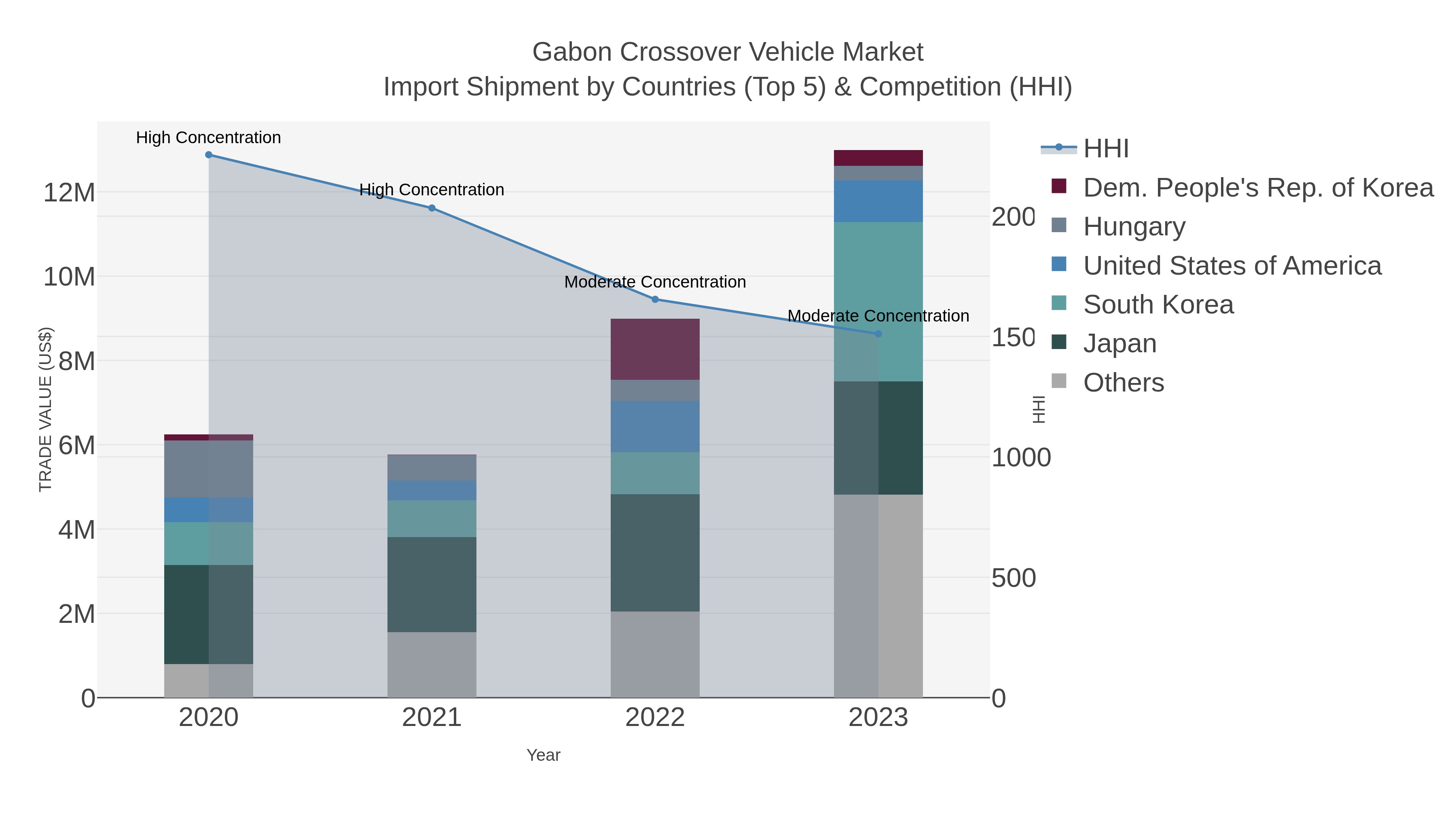 Gabon Crossover Vehicle Market Import Shipment by Countries (Top 5) & Competition (HHI)