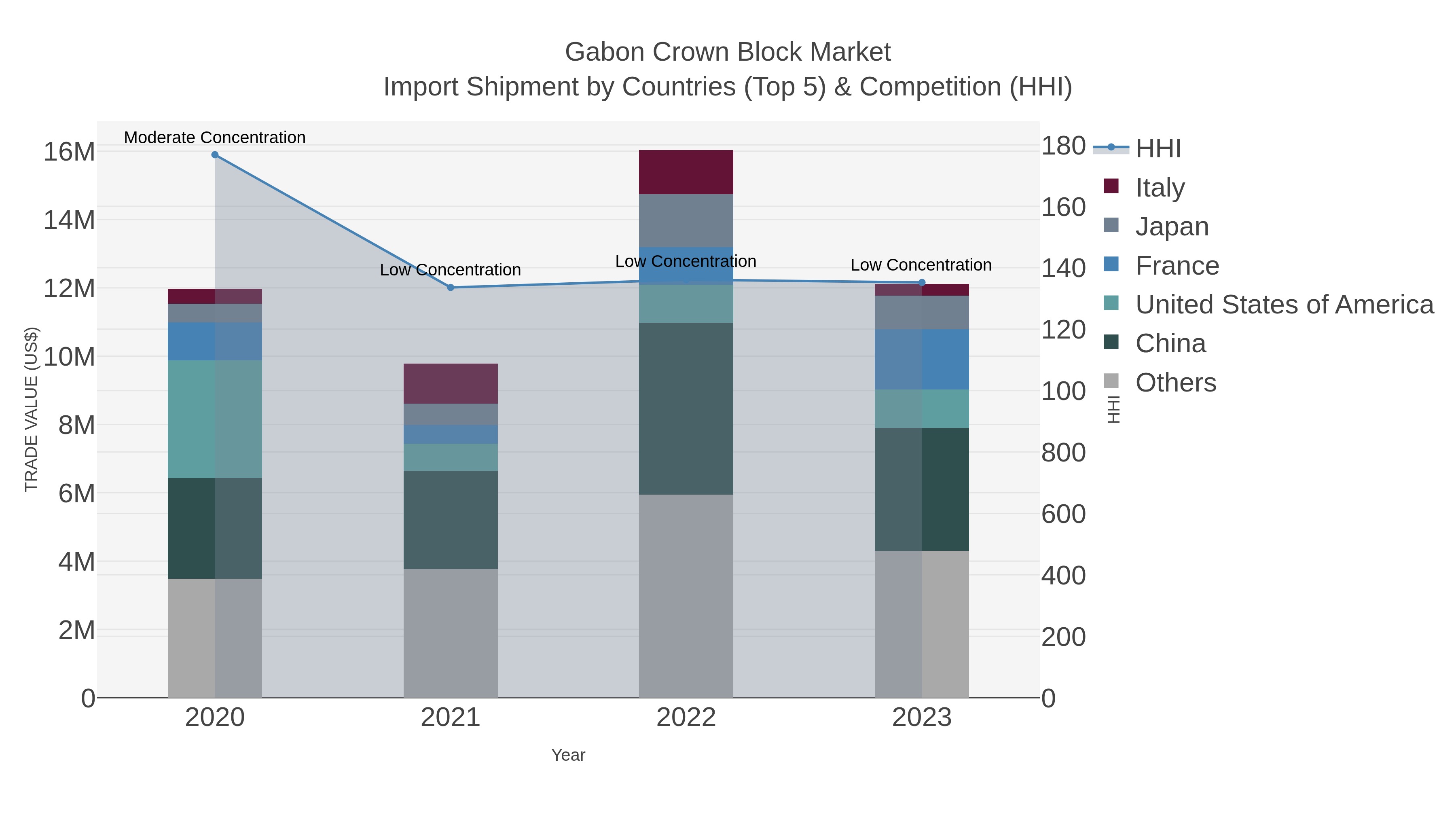Gabon Crown Block Market Import Shipment by Countries (Top 5) & Competition (HHI)