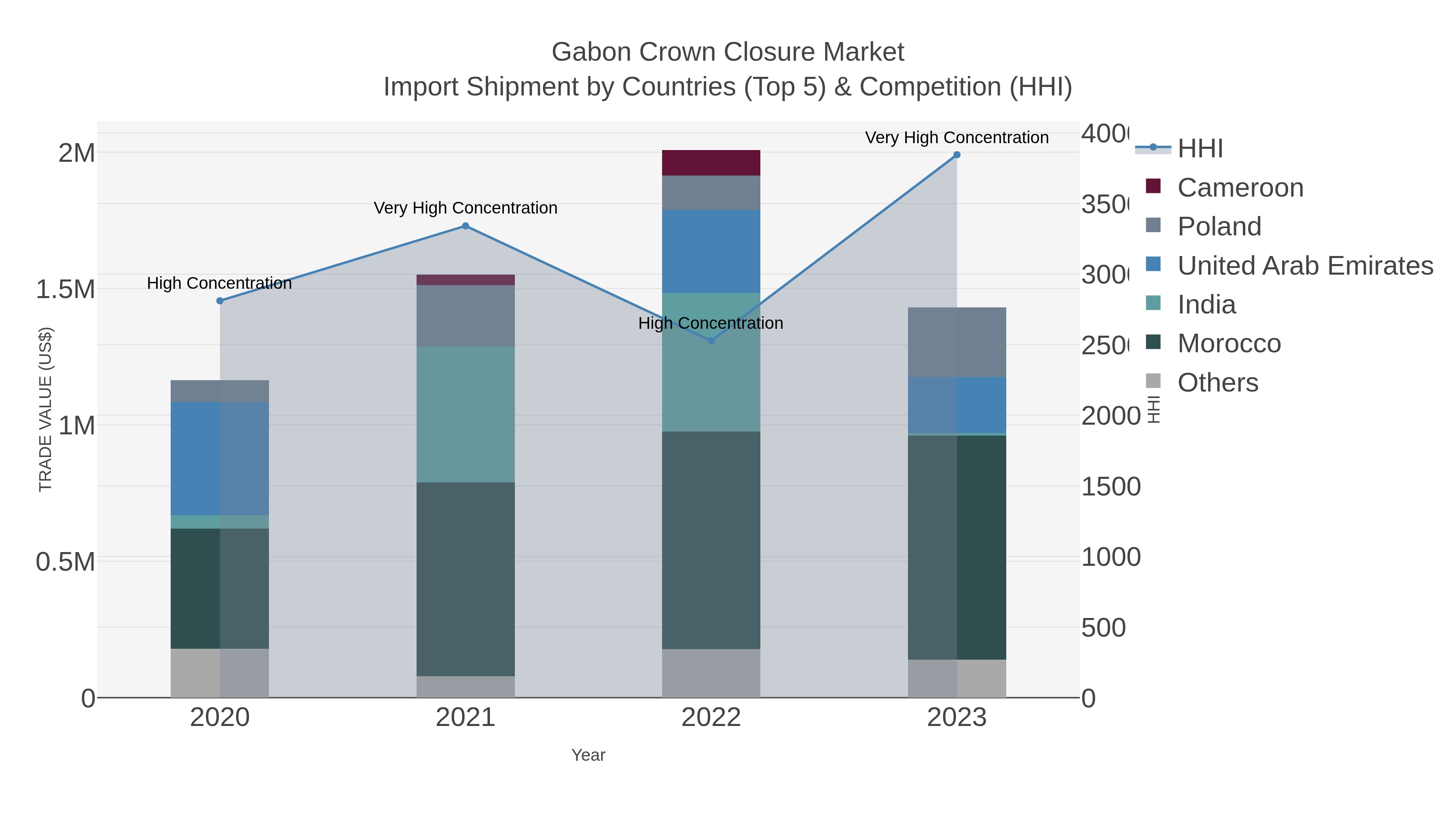 Gabon Crown Closure Market Import Shipment by Countries (Top 5) & Competition (HHI)