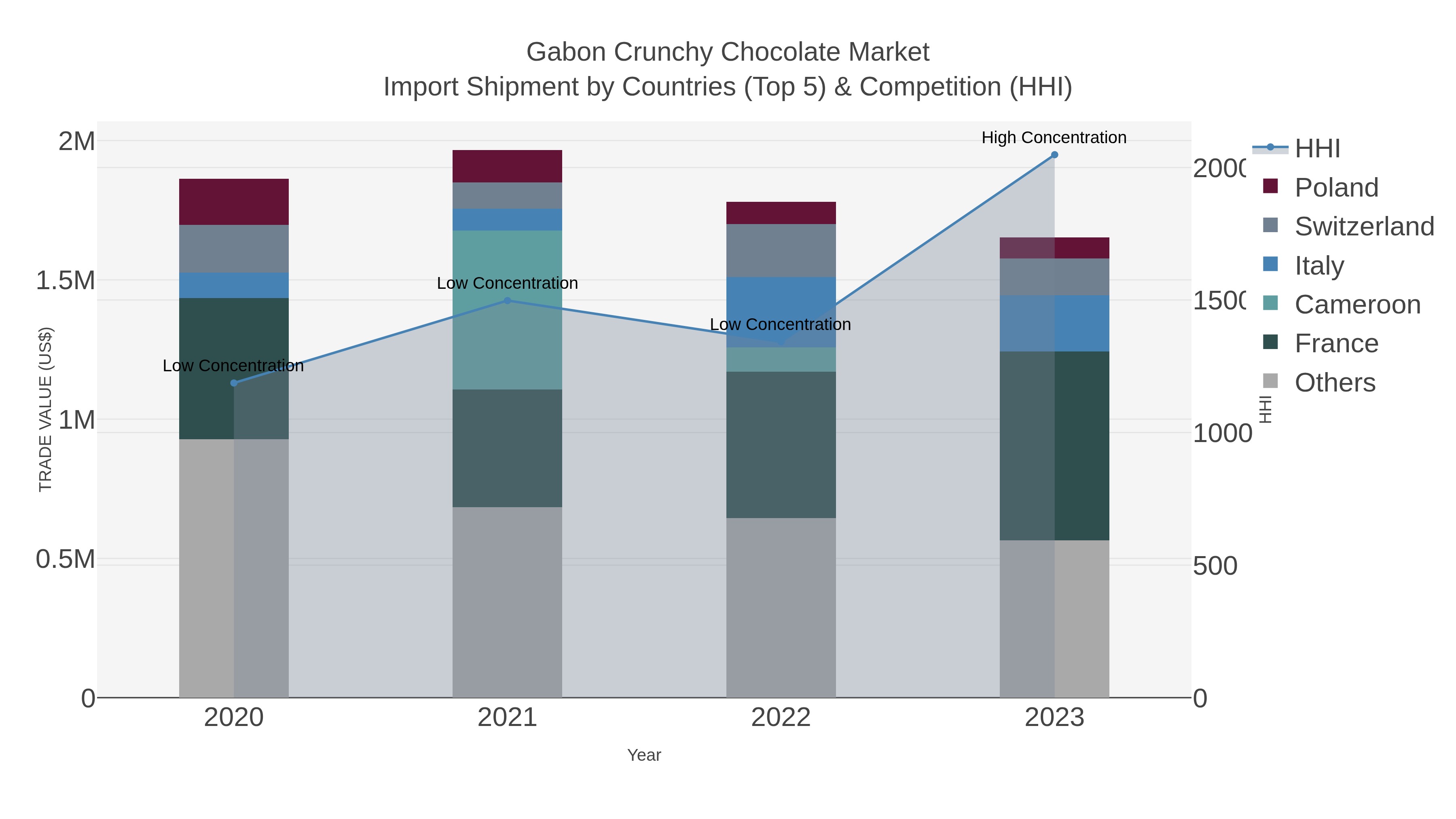 Gabon Crunchy Chocolate Market Import Shipment by Countries (Top 5) & Competition (HHI)