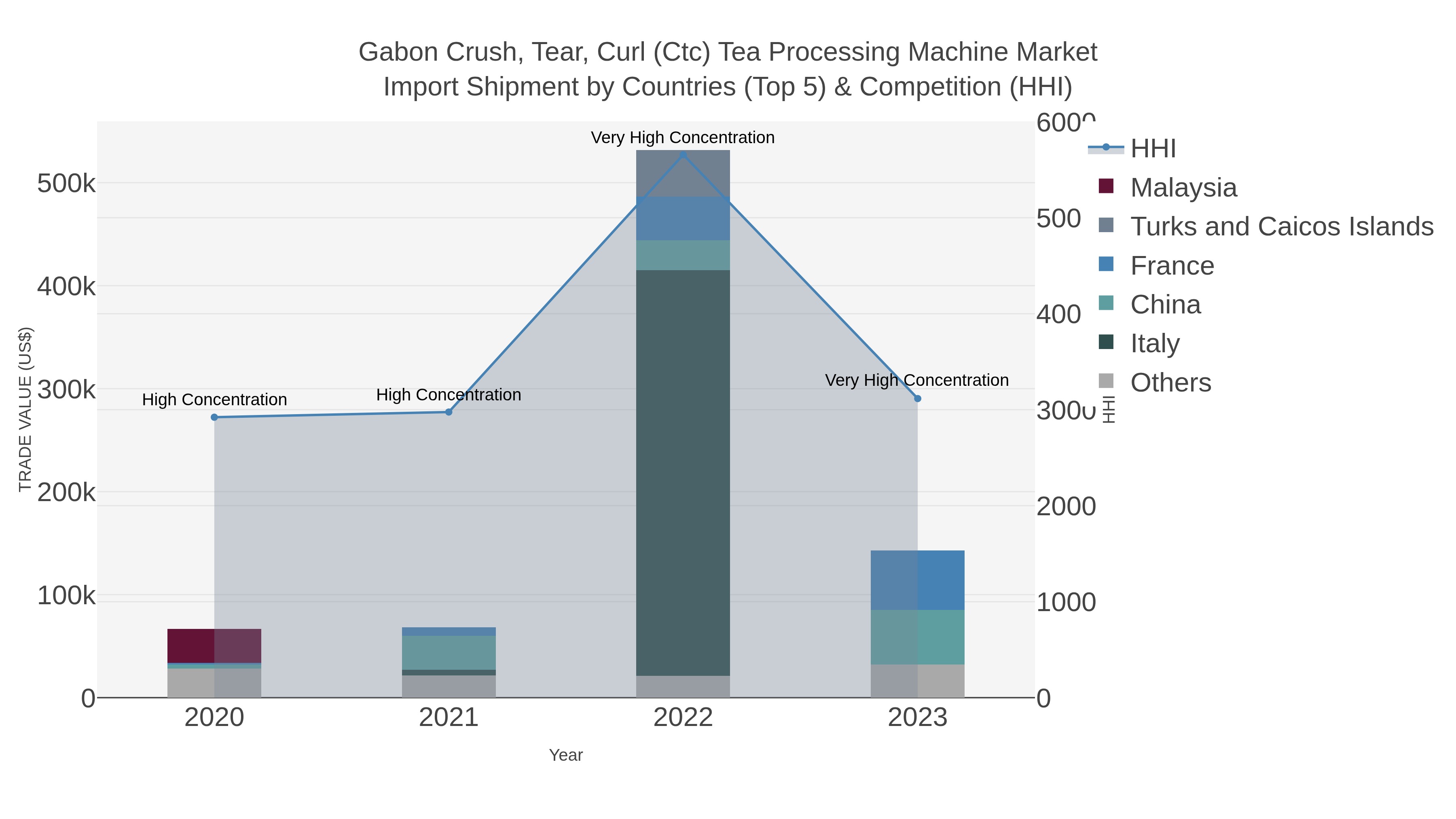 Gabon Crush, Tear, Curl (ctc) Tea Processing Machine Market Import Shipment by Countries (Top 5) & Competition (HHI)