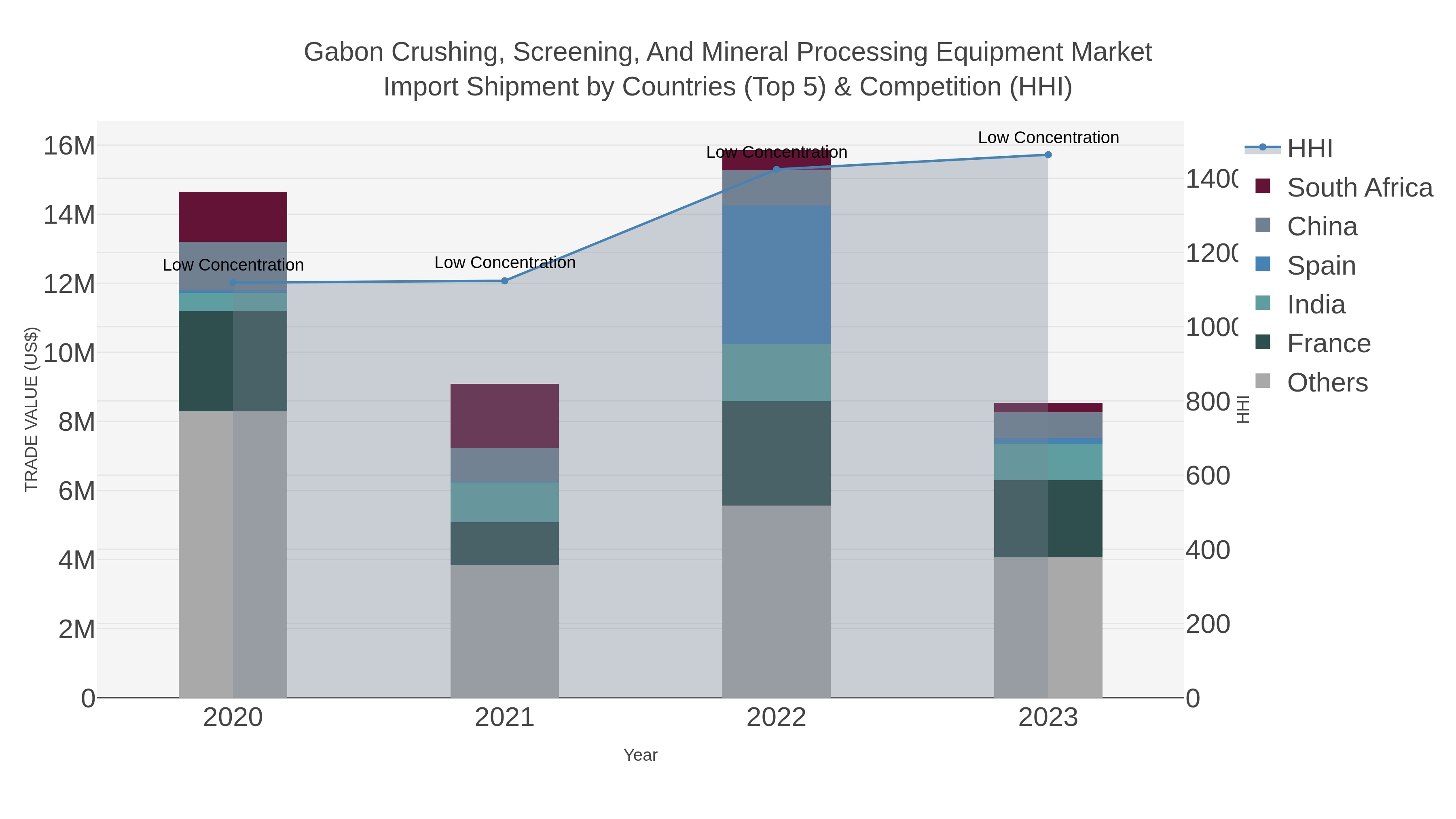 Gabon Crushing, Screening, And Mineral Processing Equipment Market Import Shipment by Countries (Top 5) & Competition (HHI)