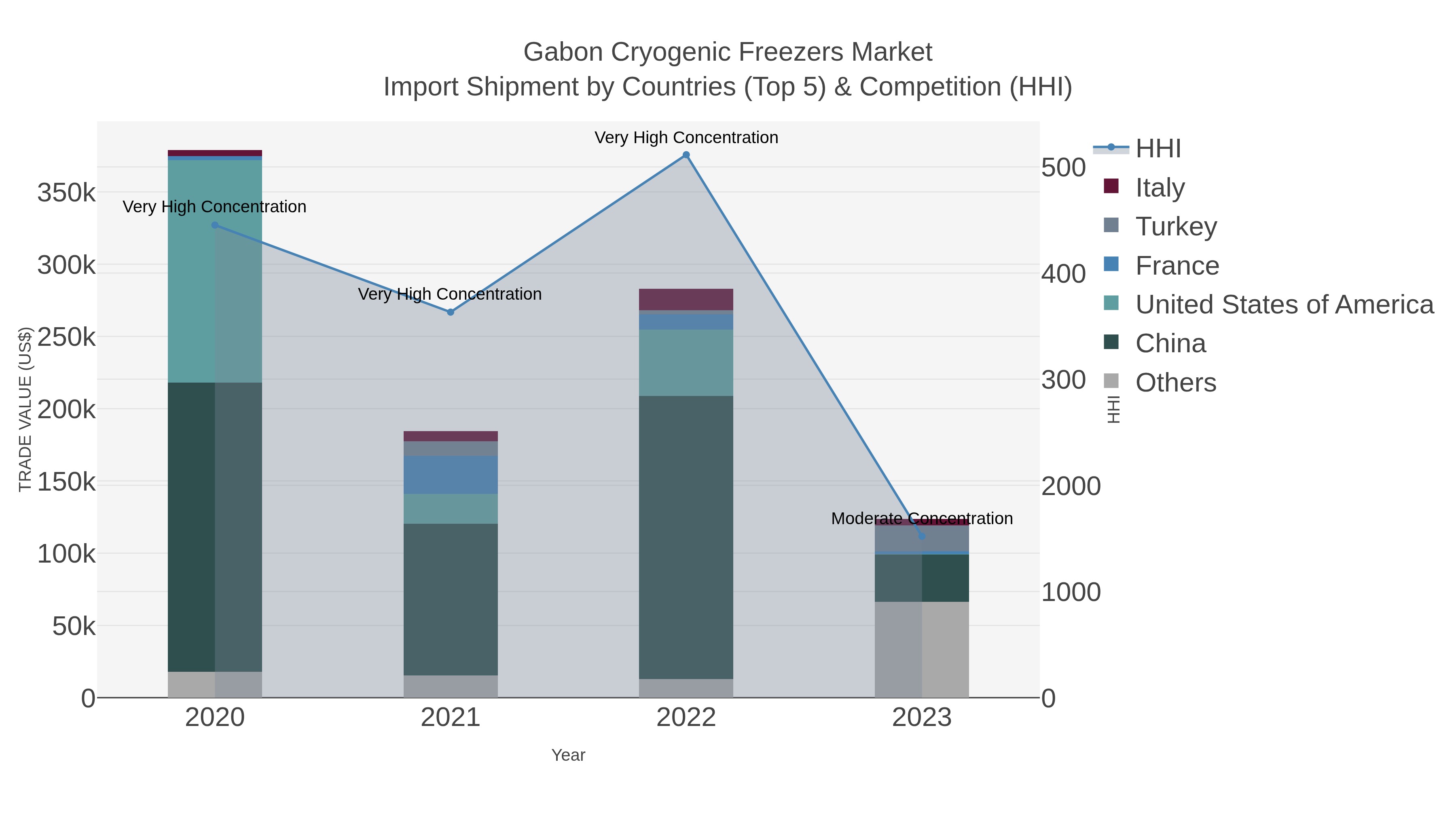 Gabon Cryogenic Freezers Market Import Shipment by Countries (Top 5) & Competition (HHI)