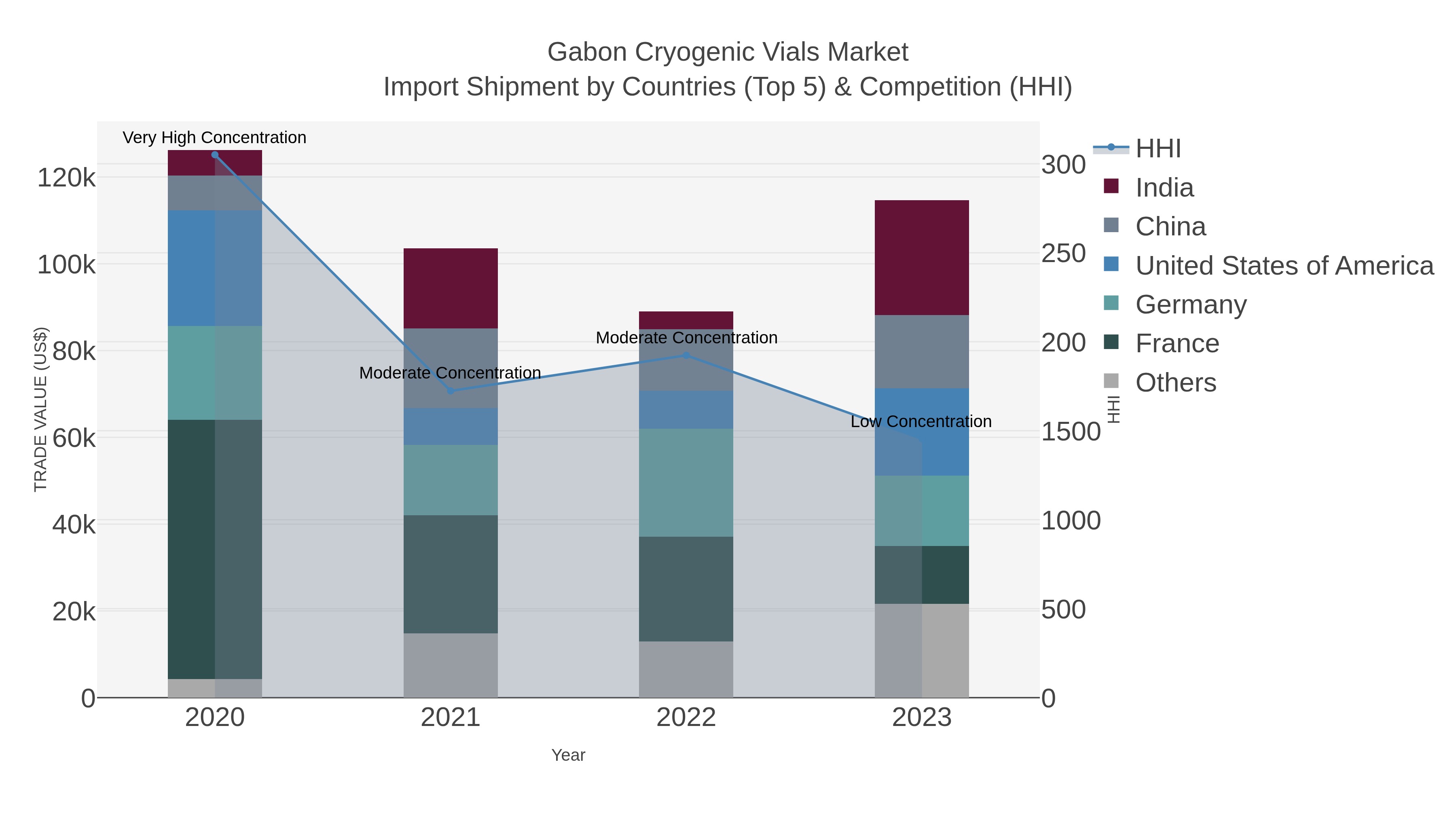 Gabon Cryogenic Vials Market Import Shipment by Countries (Top 5) & Competition (HHI)