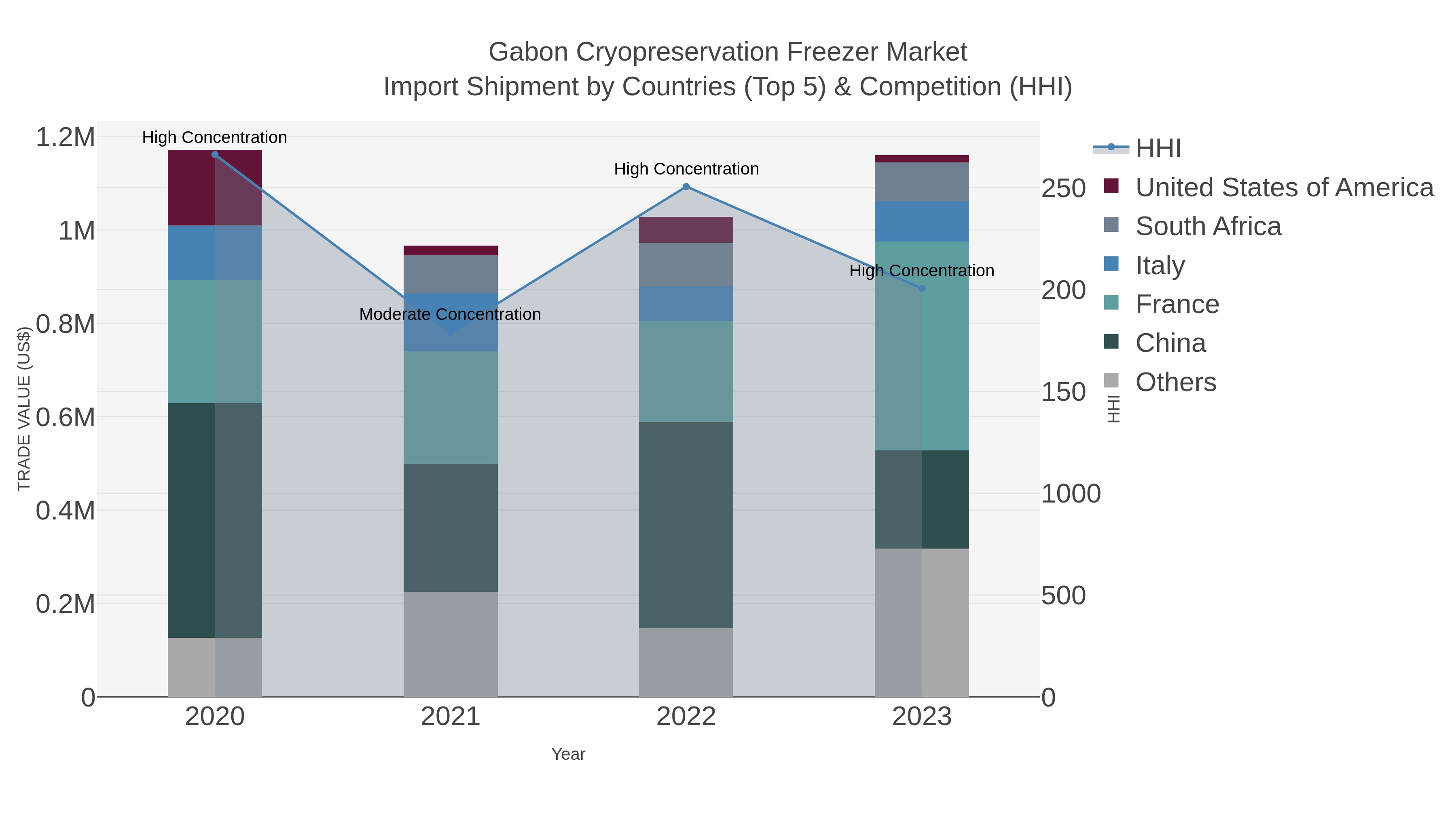 Gabon Cryopreservation Freezer Market Import Shipment by Countries (Top 5) & Competition (HHI)
