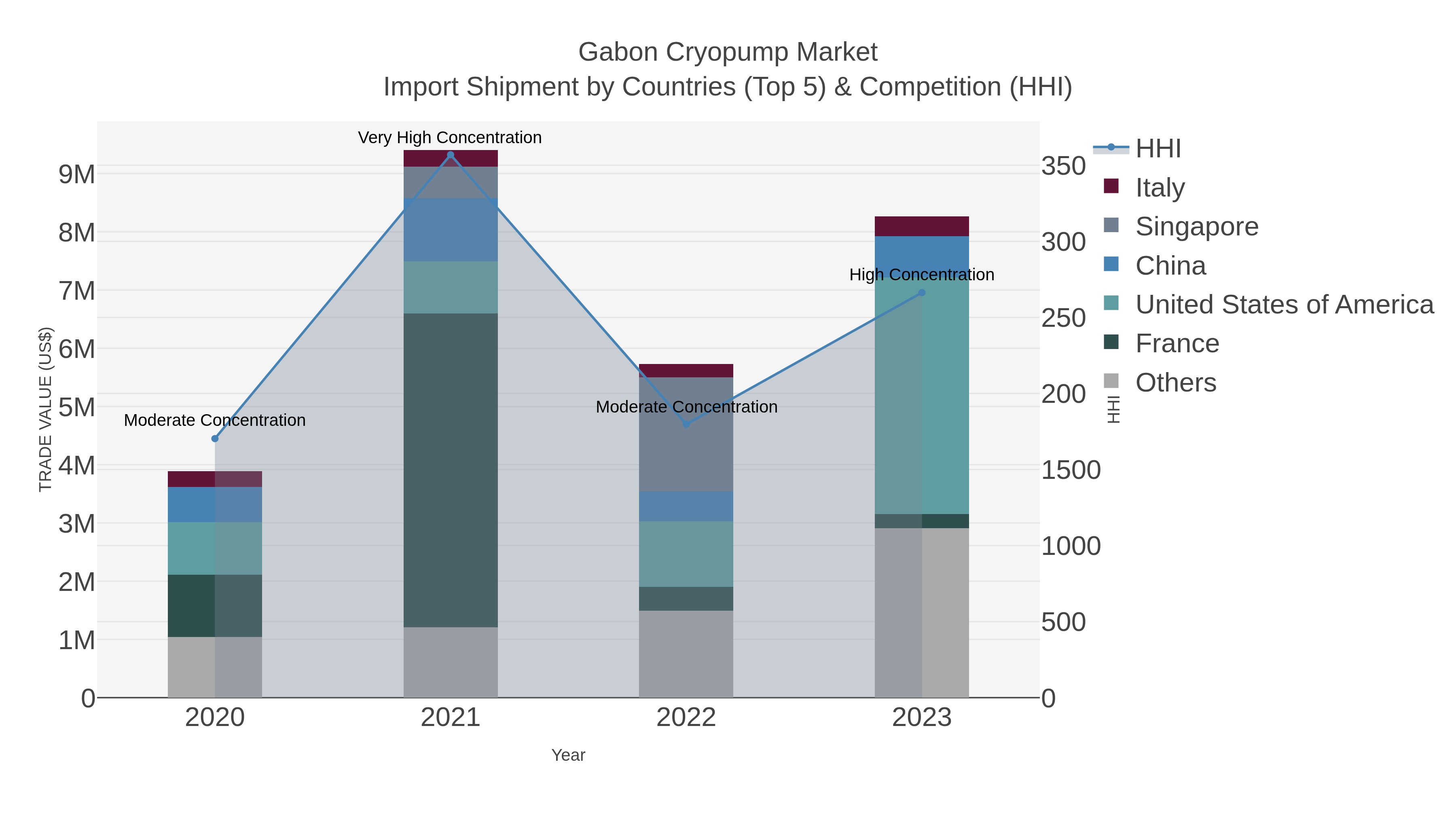 Gabon Cryopump Market Import Shipment by Countries (Top 5) & Competition (HHI)