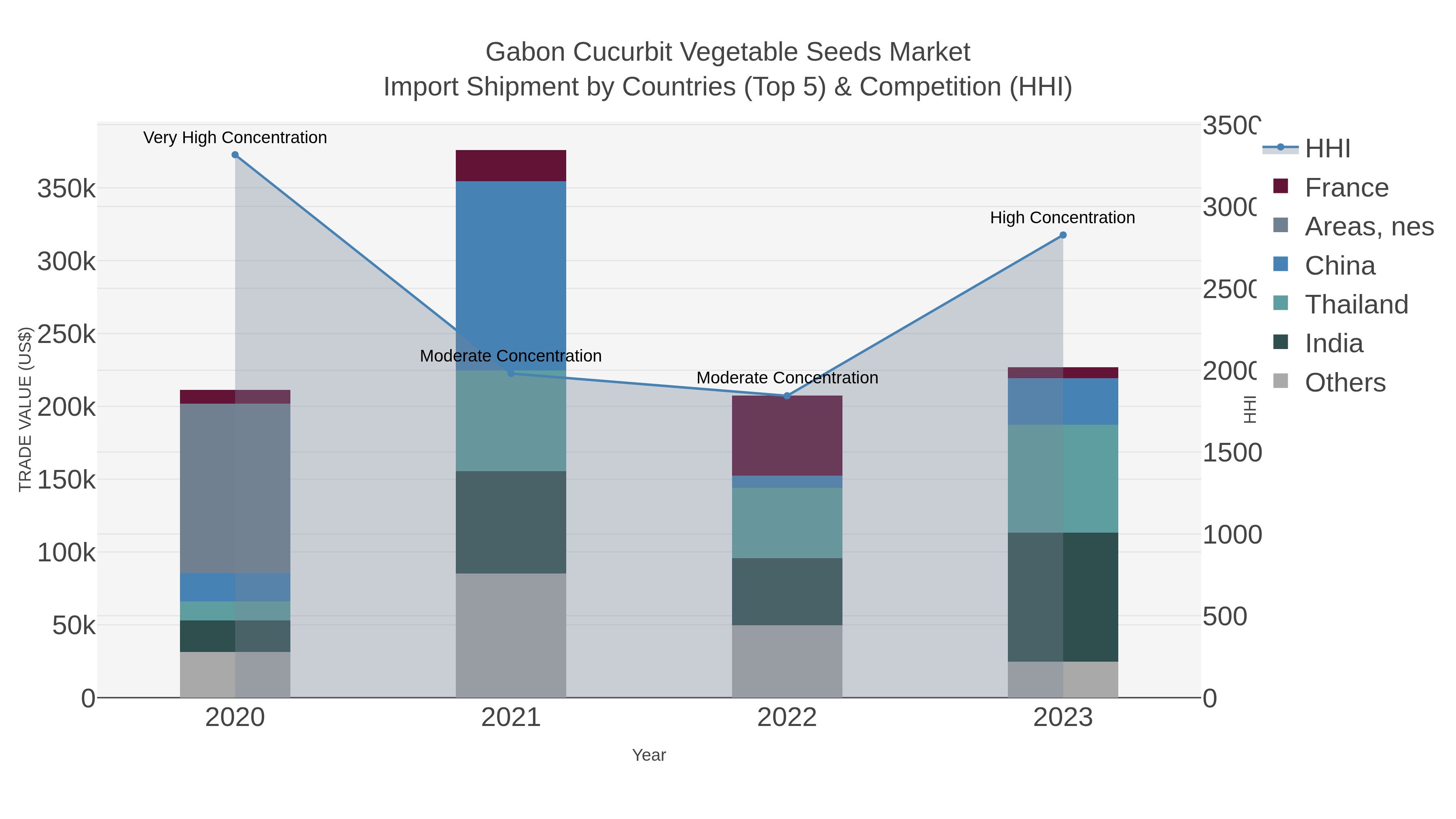 Gabon Cucurbit Vegetable Seeds Market Import Shipment by Countries (Top 5) & Competition (HHI)