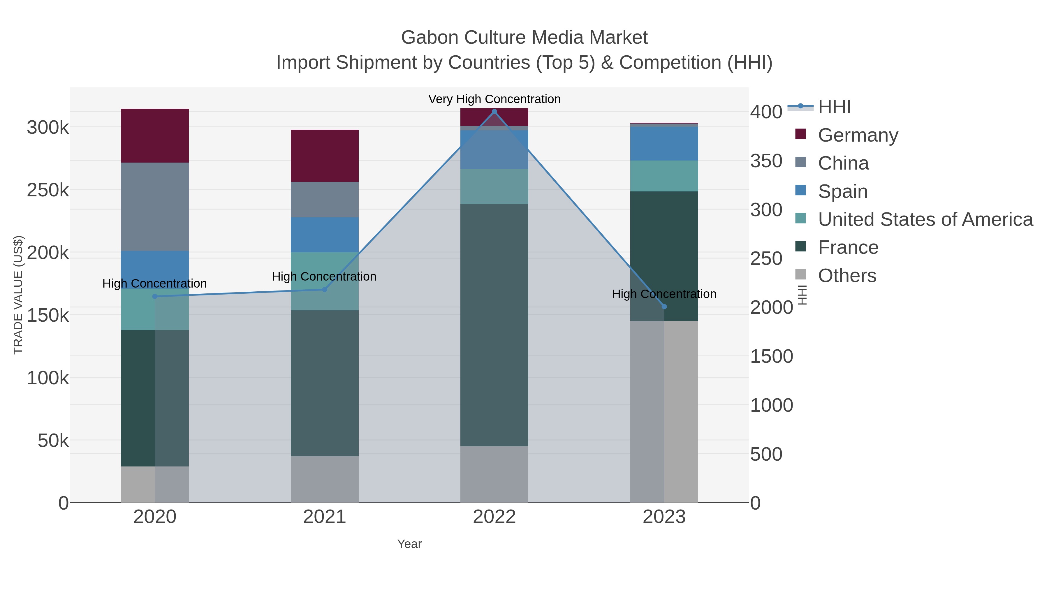Gabon Culture Media Market Import Shipment by Countries (Top 5) & Competition (HHI)