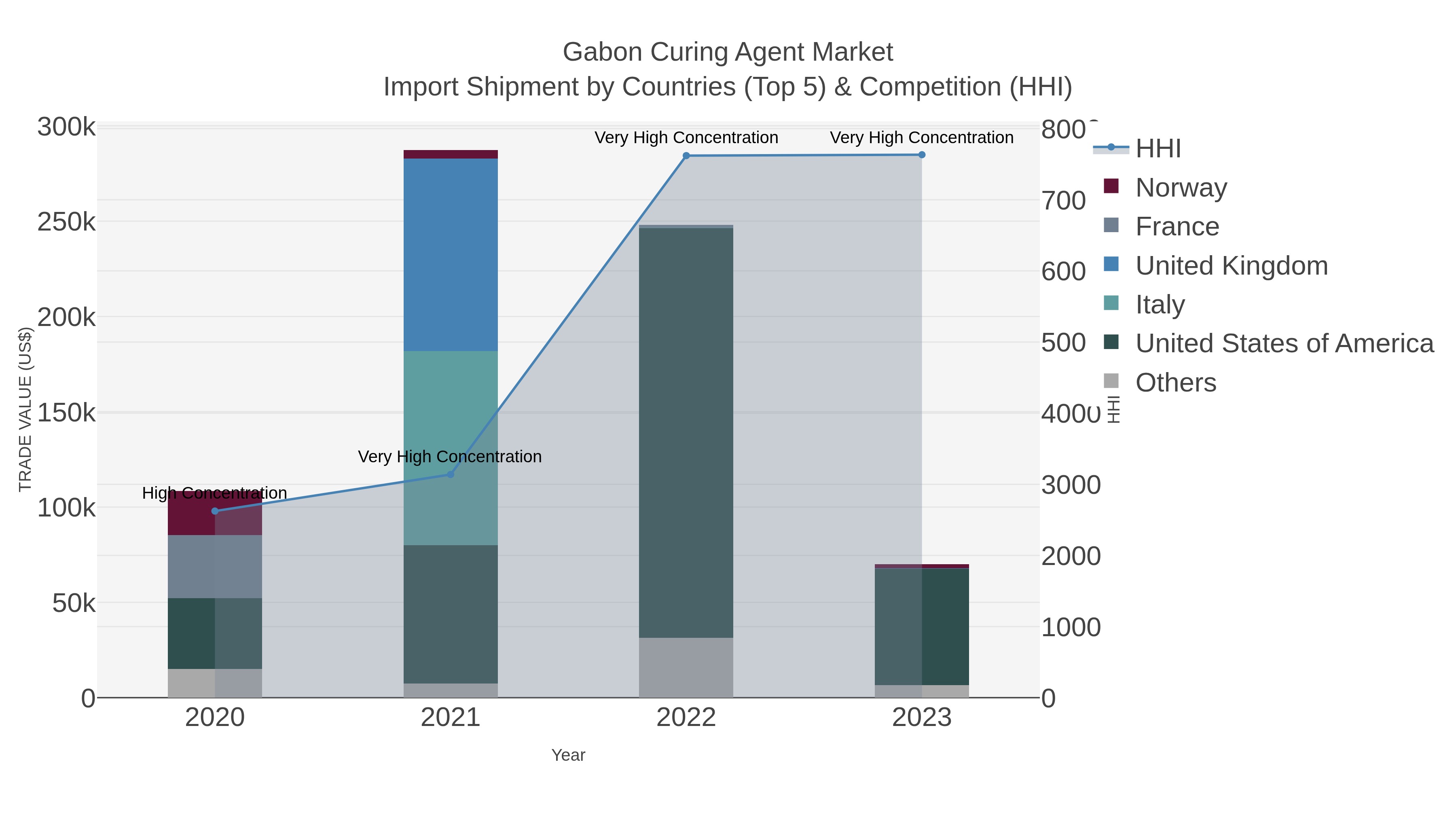 Gabon Curing Agent Market Import Shipment by Countries (Top 5) & Competition (HHI)