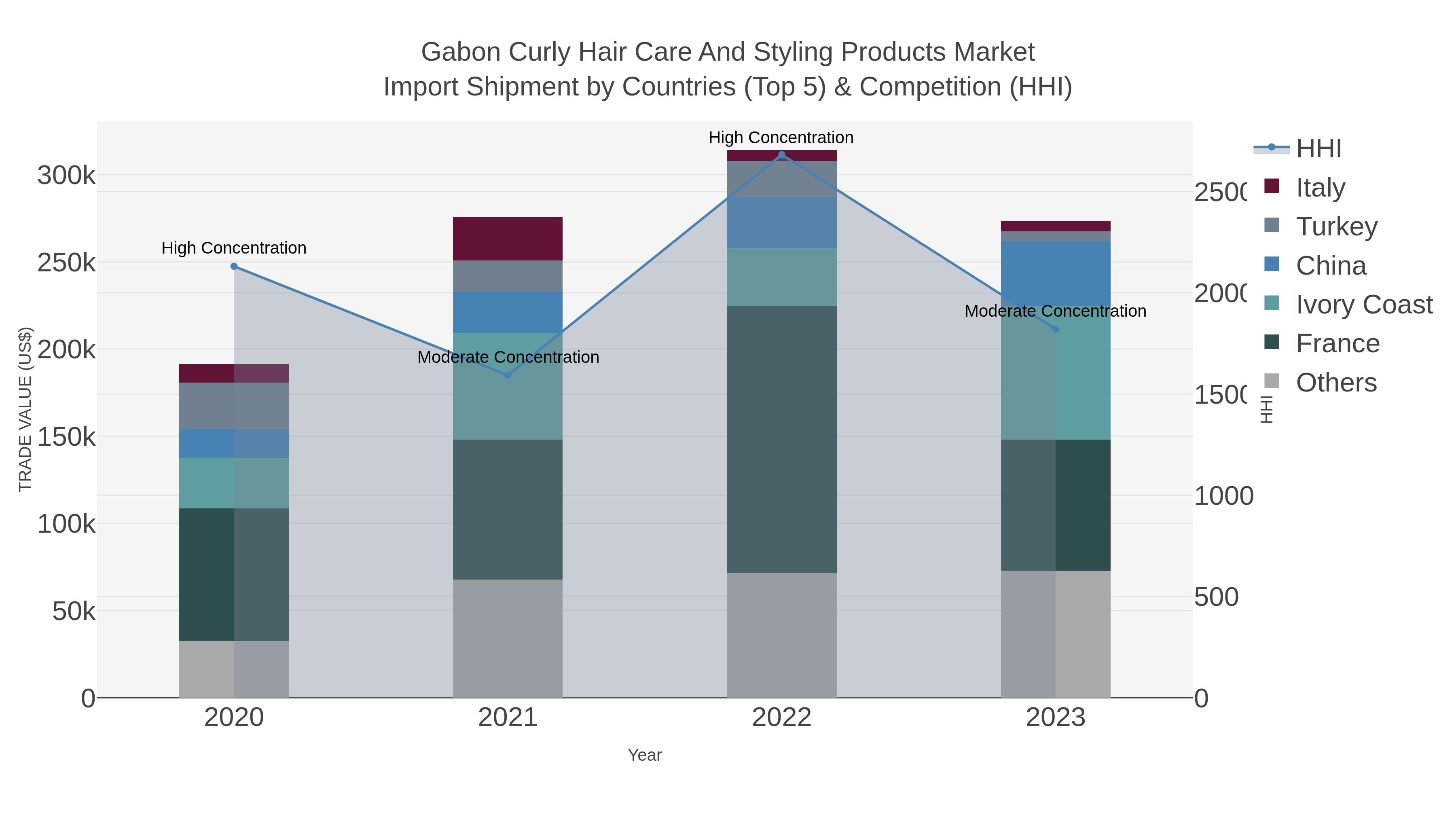 Gabon Curly Hair Care And Styling Products Market Import Shipment by Countries (Top 5) & Competition (HHI)