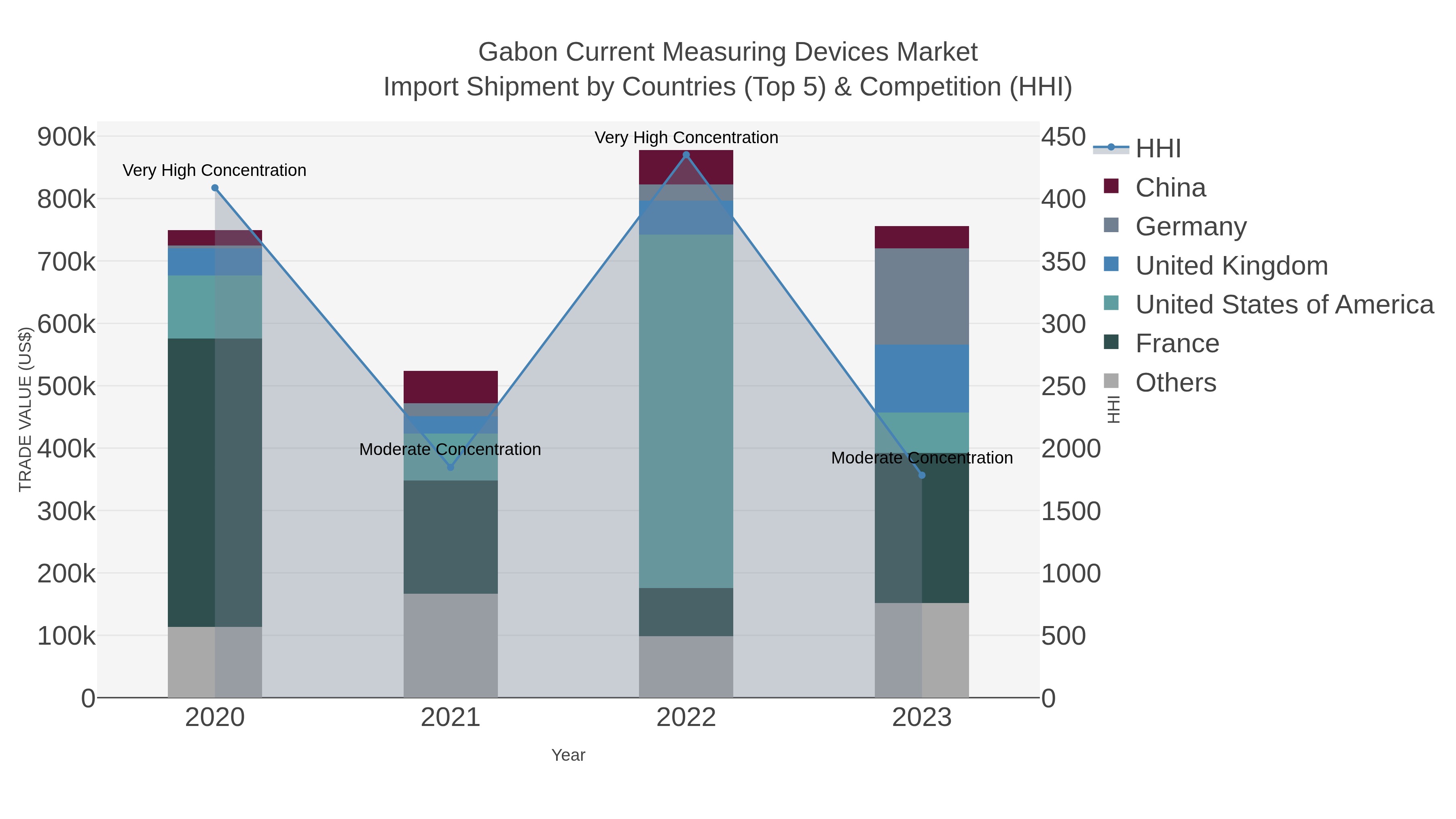 Gabon Current Measuring Devices Market Import Shipment by Countries (Top 5) & Competition (HHI)