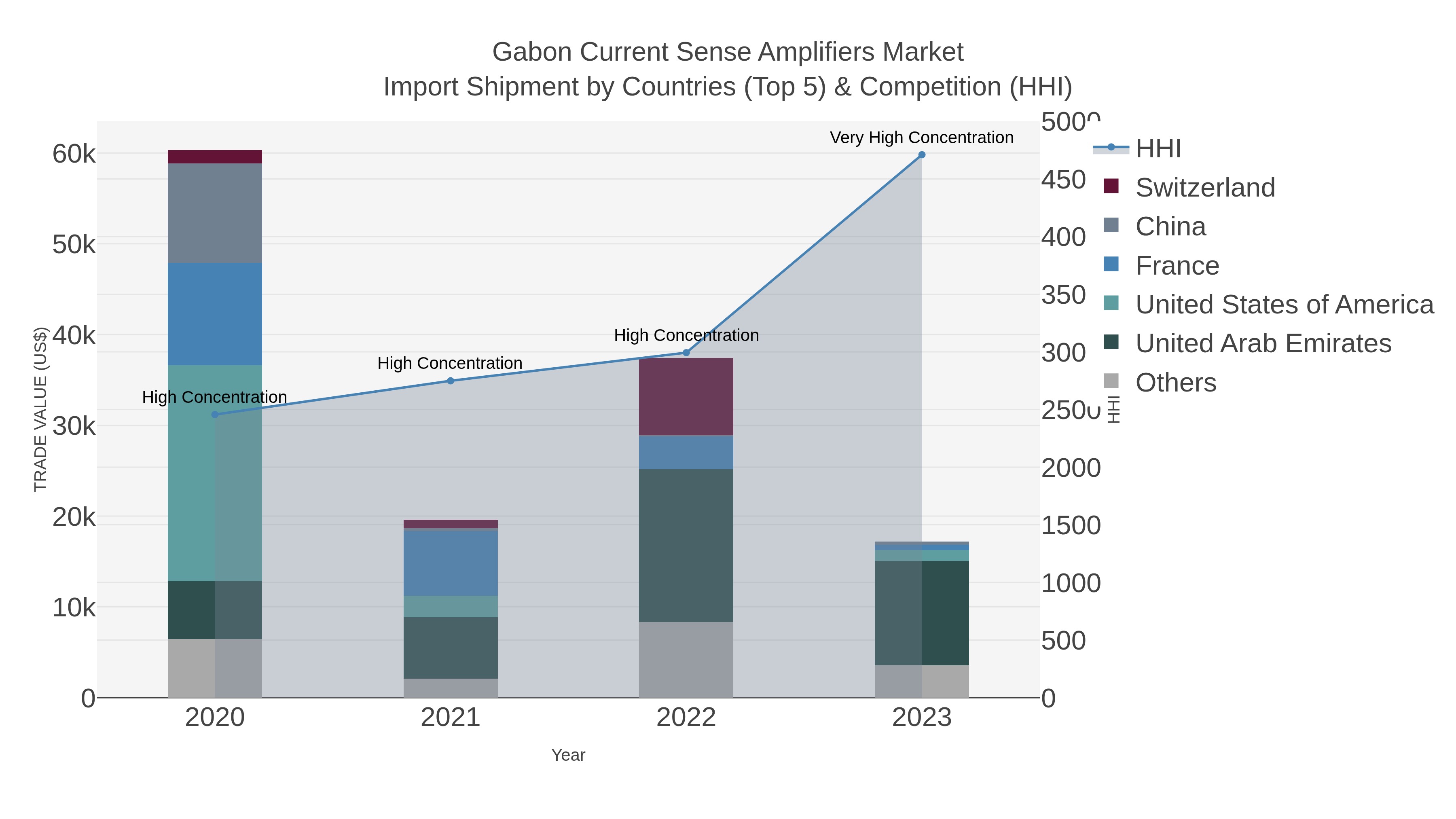 Gabon Current Sense Amplifiers Market Import Shipment by Countries (Top 5) & Competition (HHI)