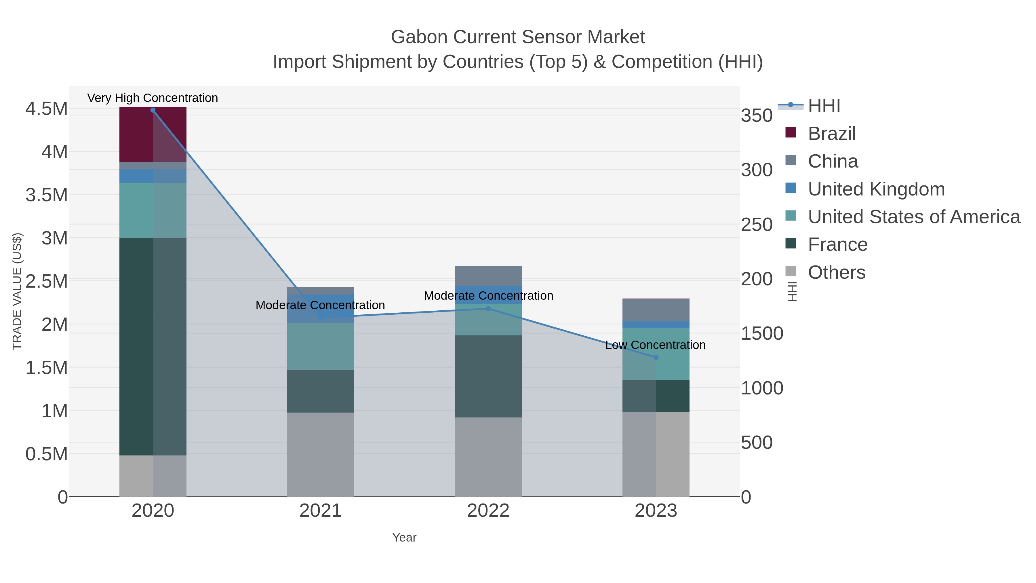 Gabon Current Sensor Market Import Shipment by Countries (Top 5) & Competition (HHI)