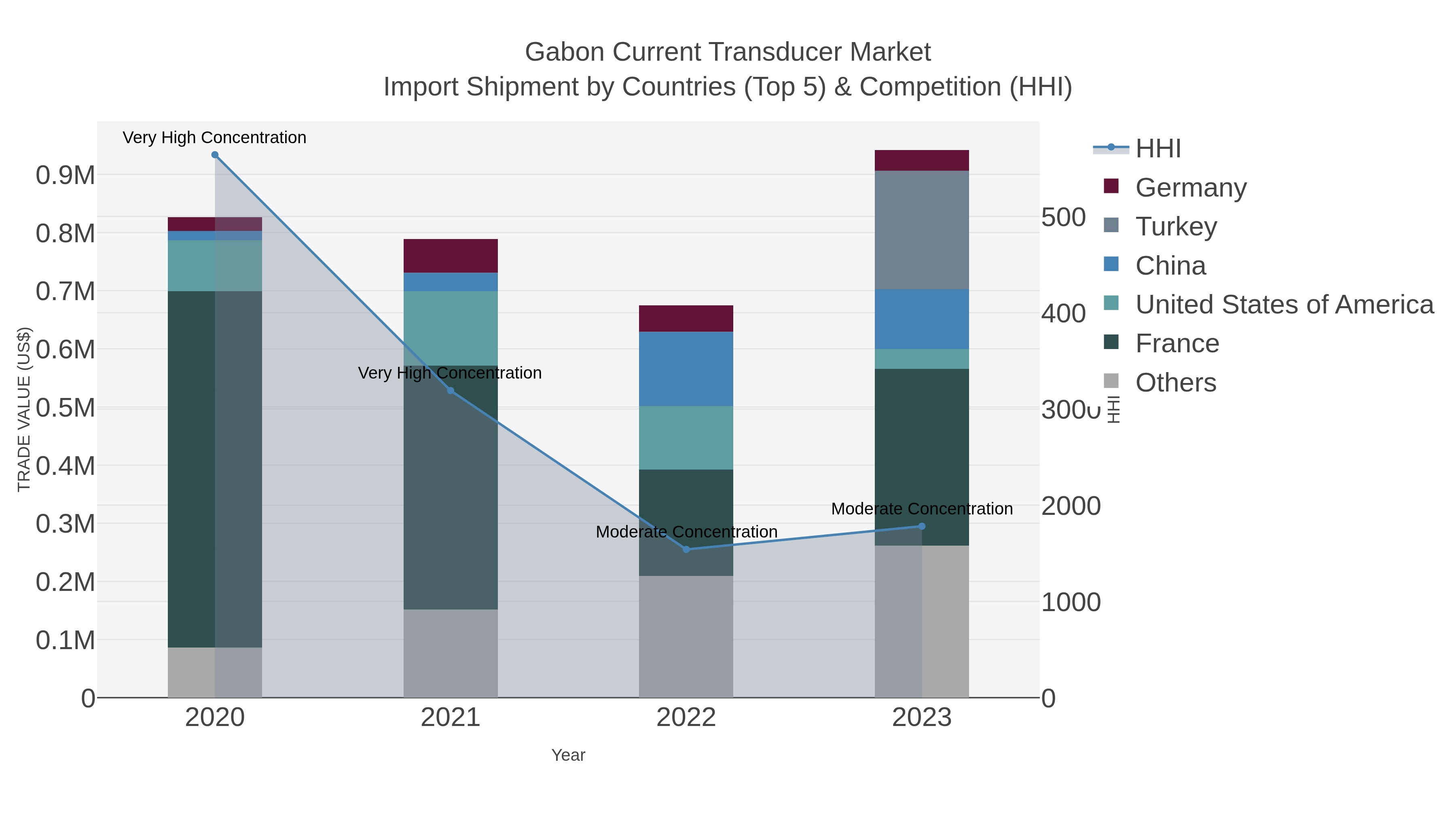 Gabon Current Transducer Market Import Shipment by Countries (Top 5) & Competition (HHI)