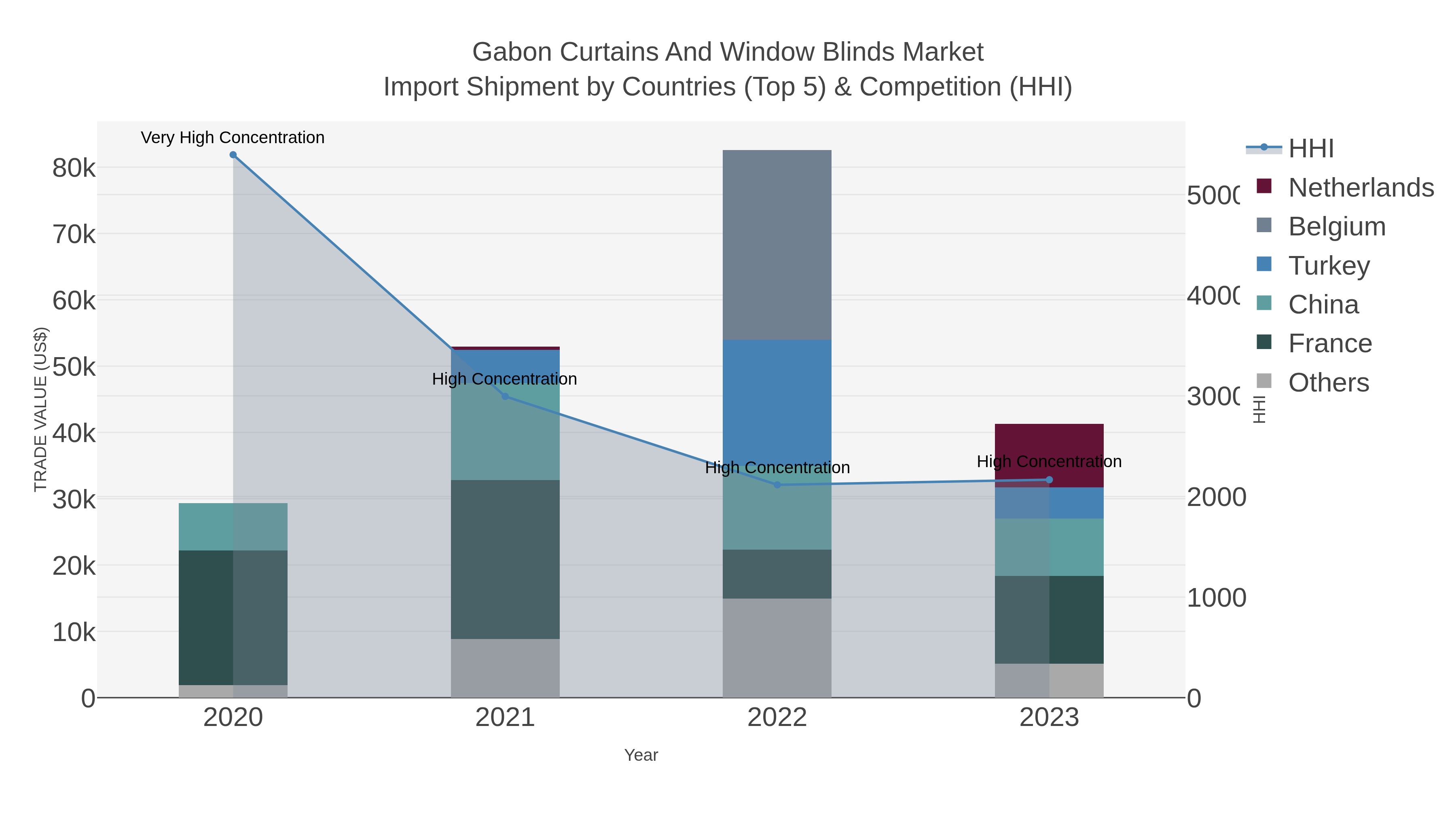 Gabon Curtains And Window Blinds Market Import Shipment by Countries (Top 5) & Competition (HHI)
