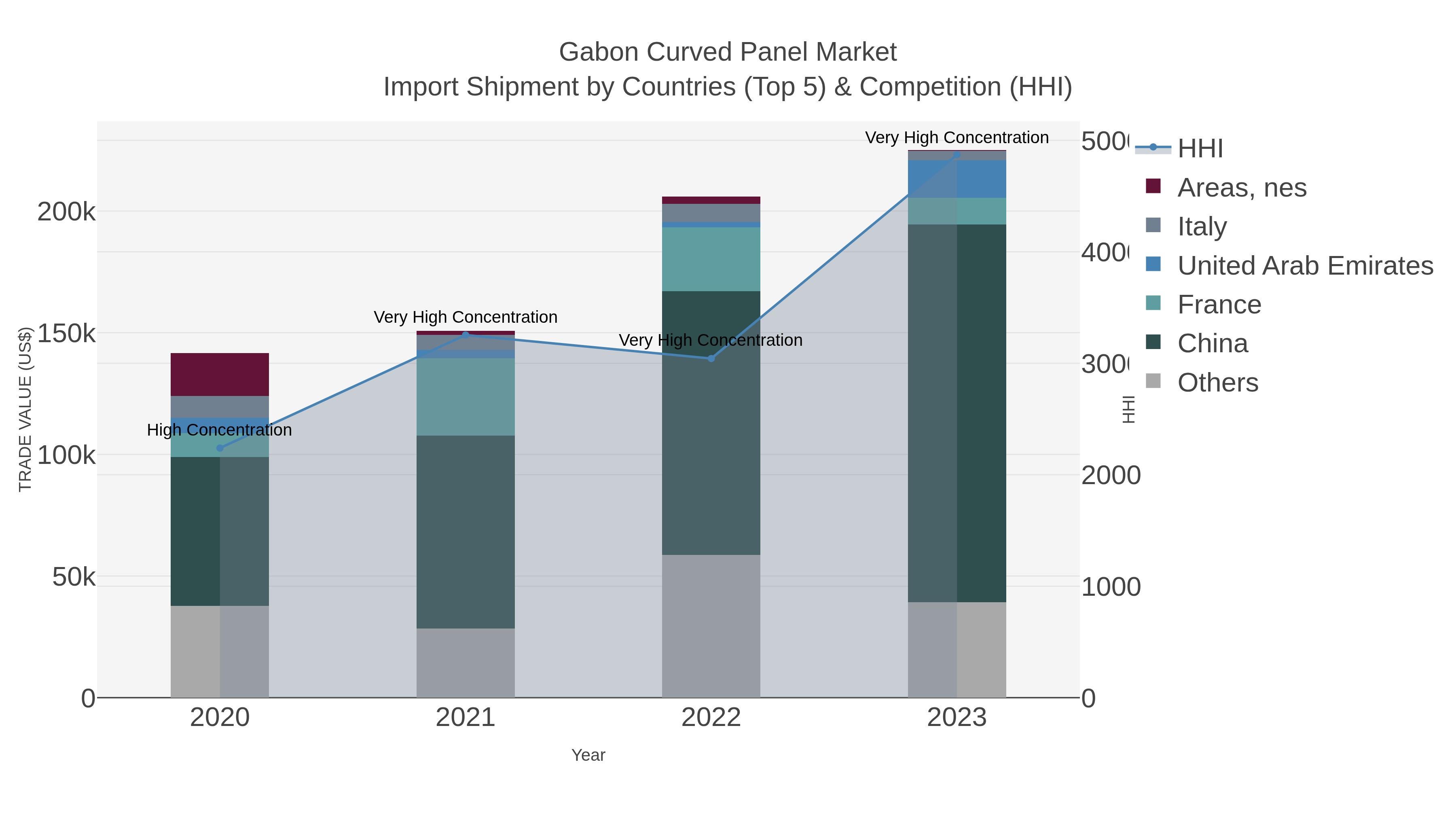 Gabon Curved Panel Market Import Shipment by Countries (Top 5) & Competition (HHI)