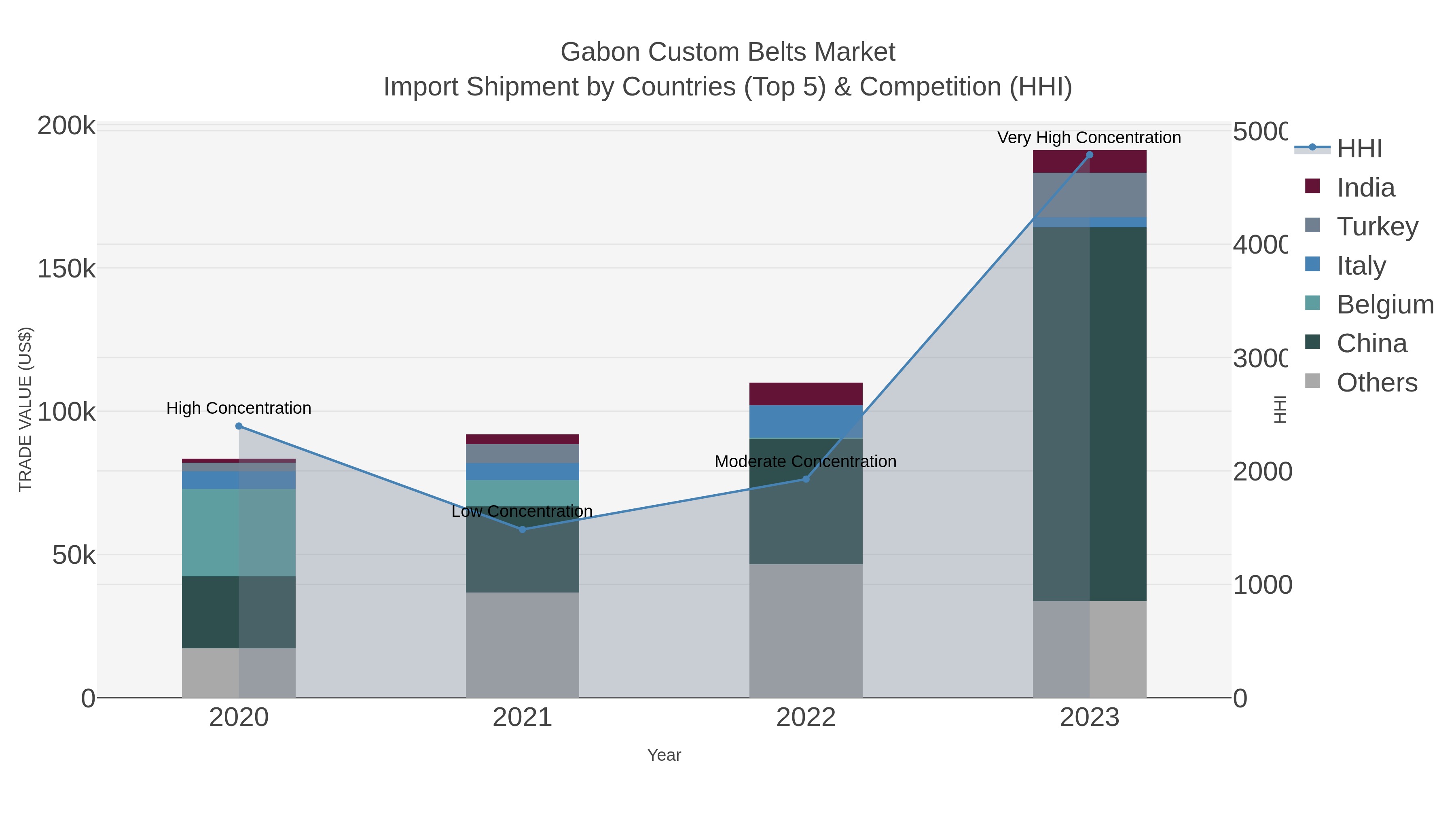 Gabon Custom Belts Market Import Shipment by Countries (Top 5) & Competition (HHI)