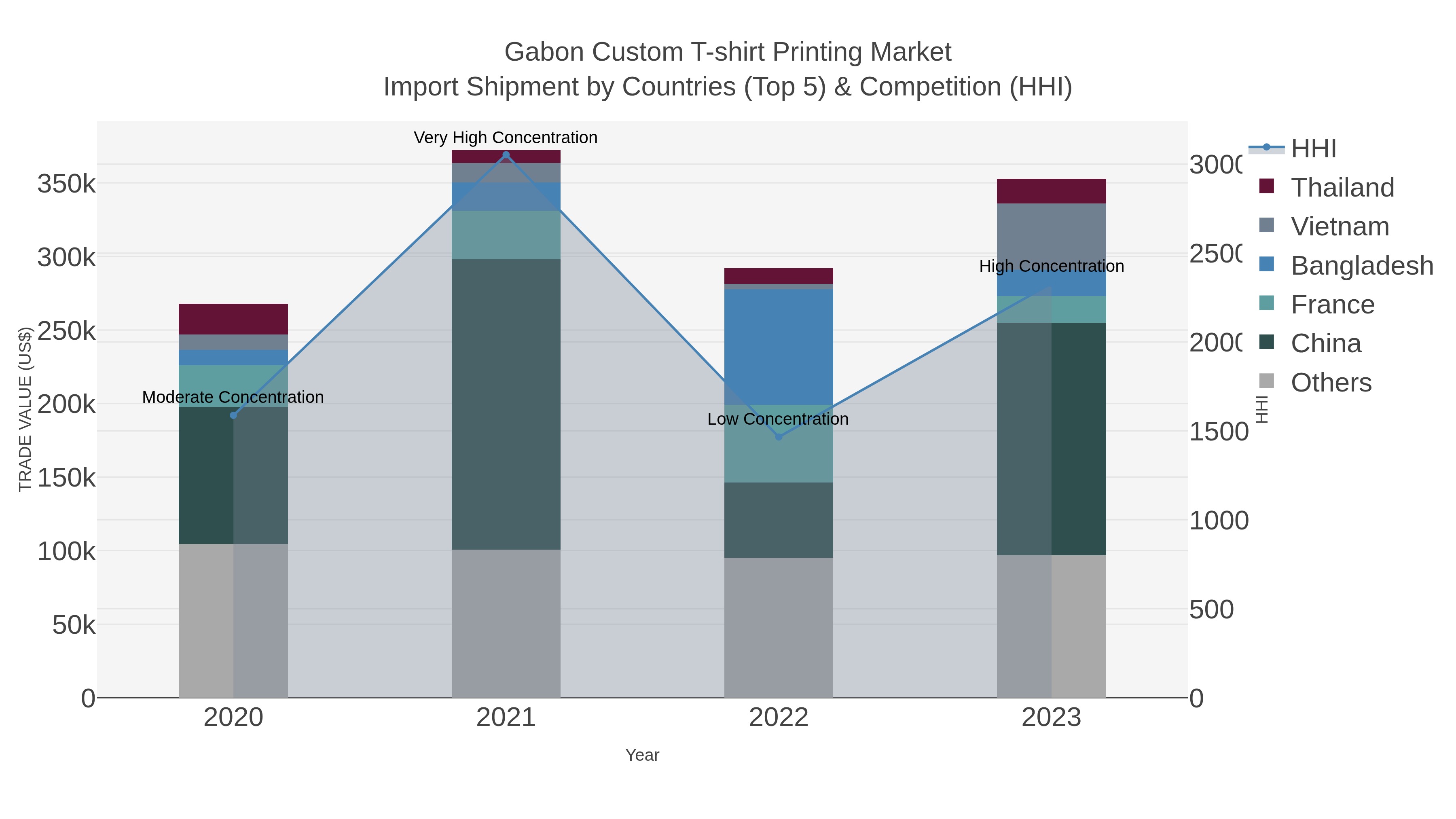 Gabon Custom T-shirt Printing Market Import Shipment by Countries (Top 5) & Competition (HHI)