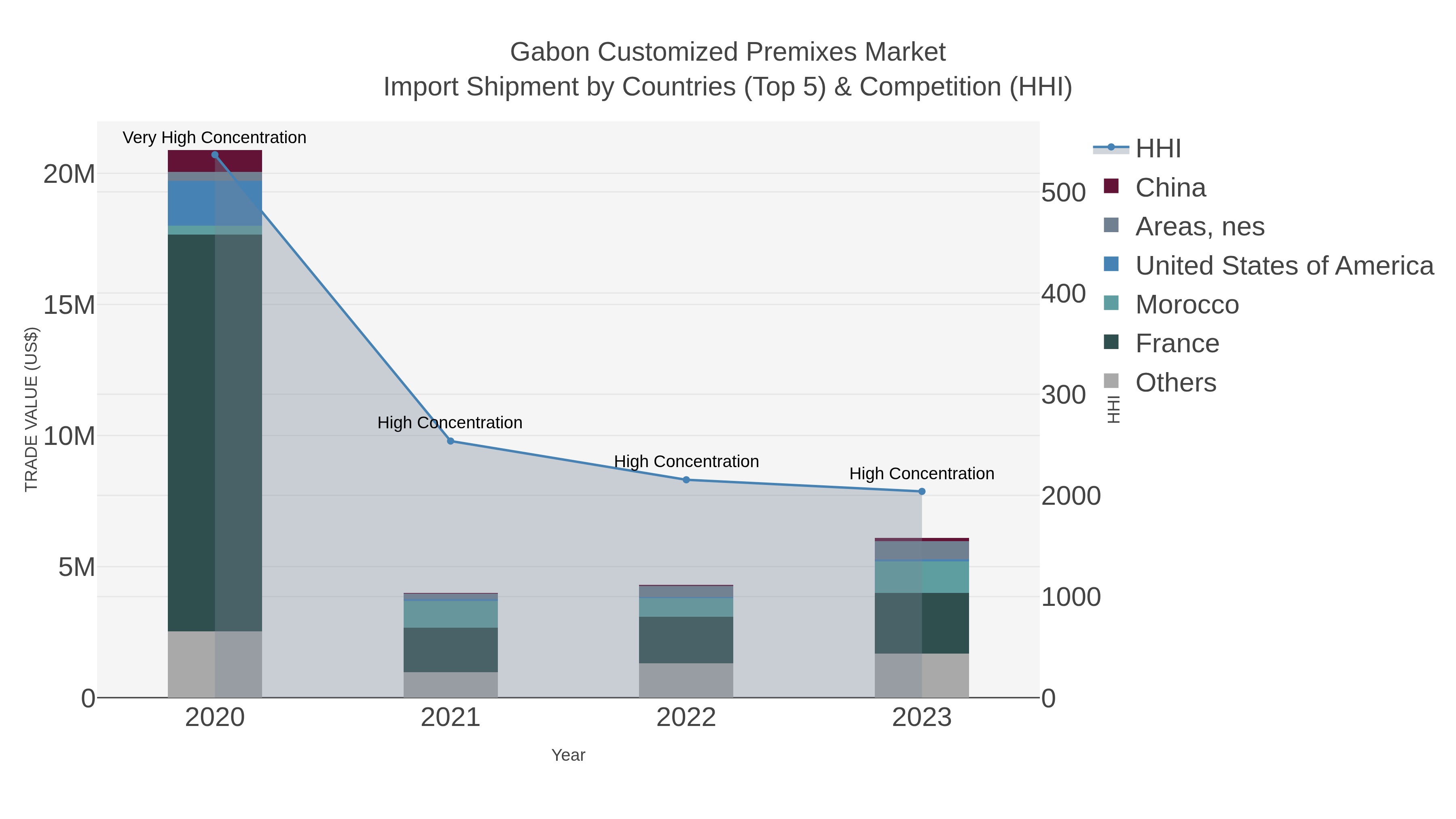 Gabon Customized Premixes Market Import Shipment by Countries (Top 5) & Competition (HHI)