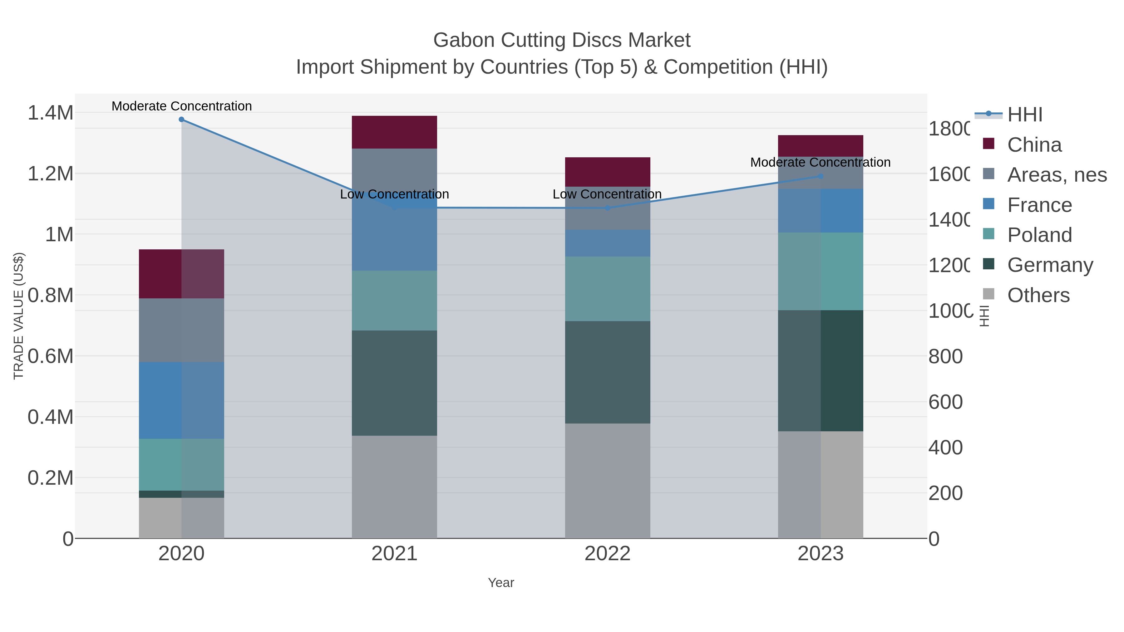 Gabon Cutting Discs Market Import Shipment by Countries (Top 5) & Competition (HHI)