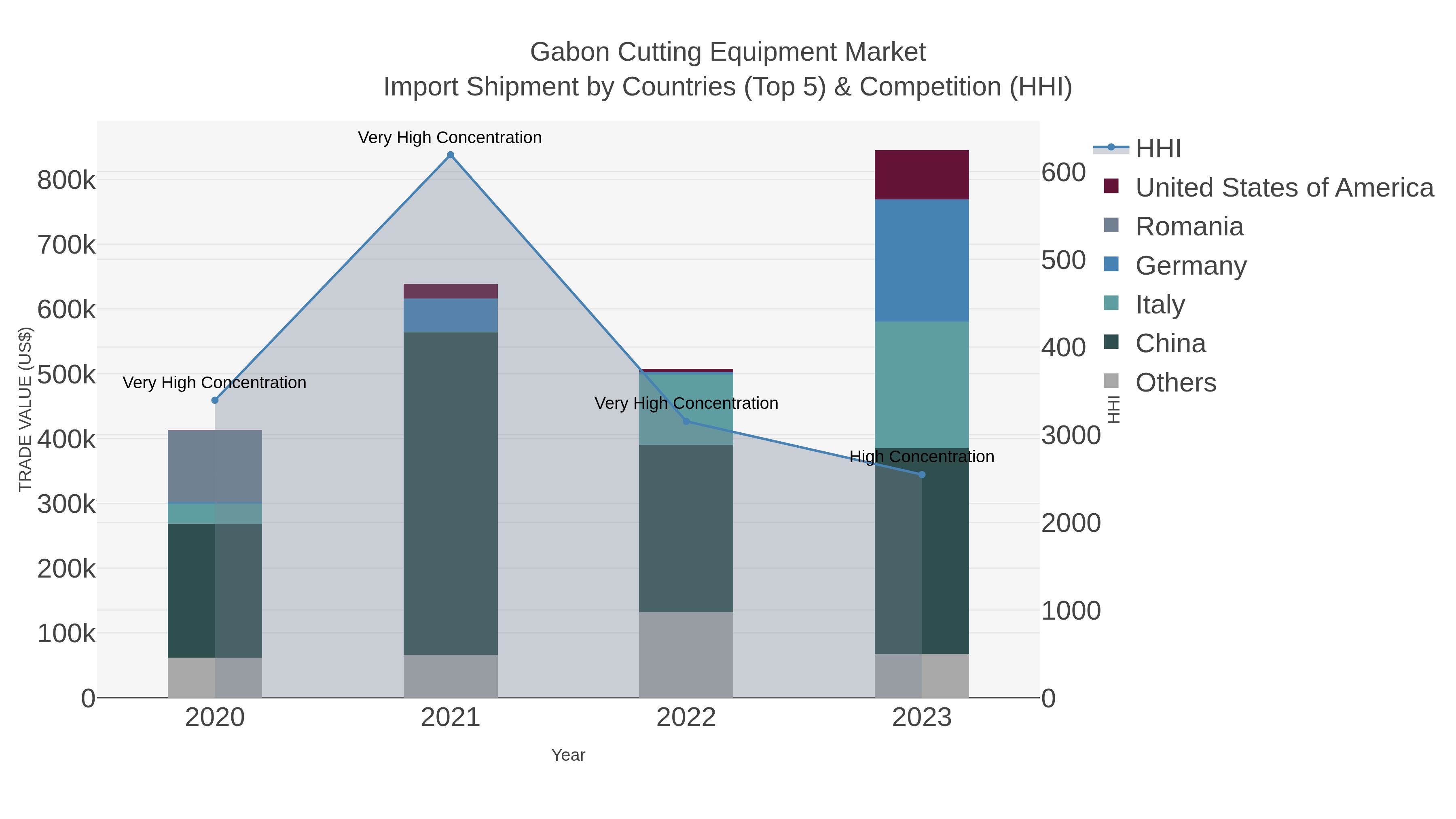 Gabon Cutting Equipment Market Import Shipment by Countries (Top 5) & Competition (HHI)